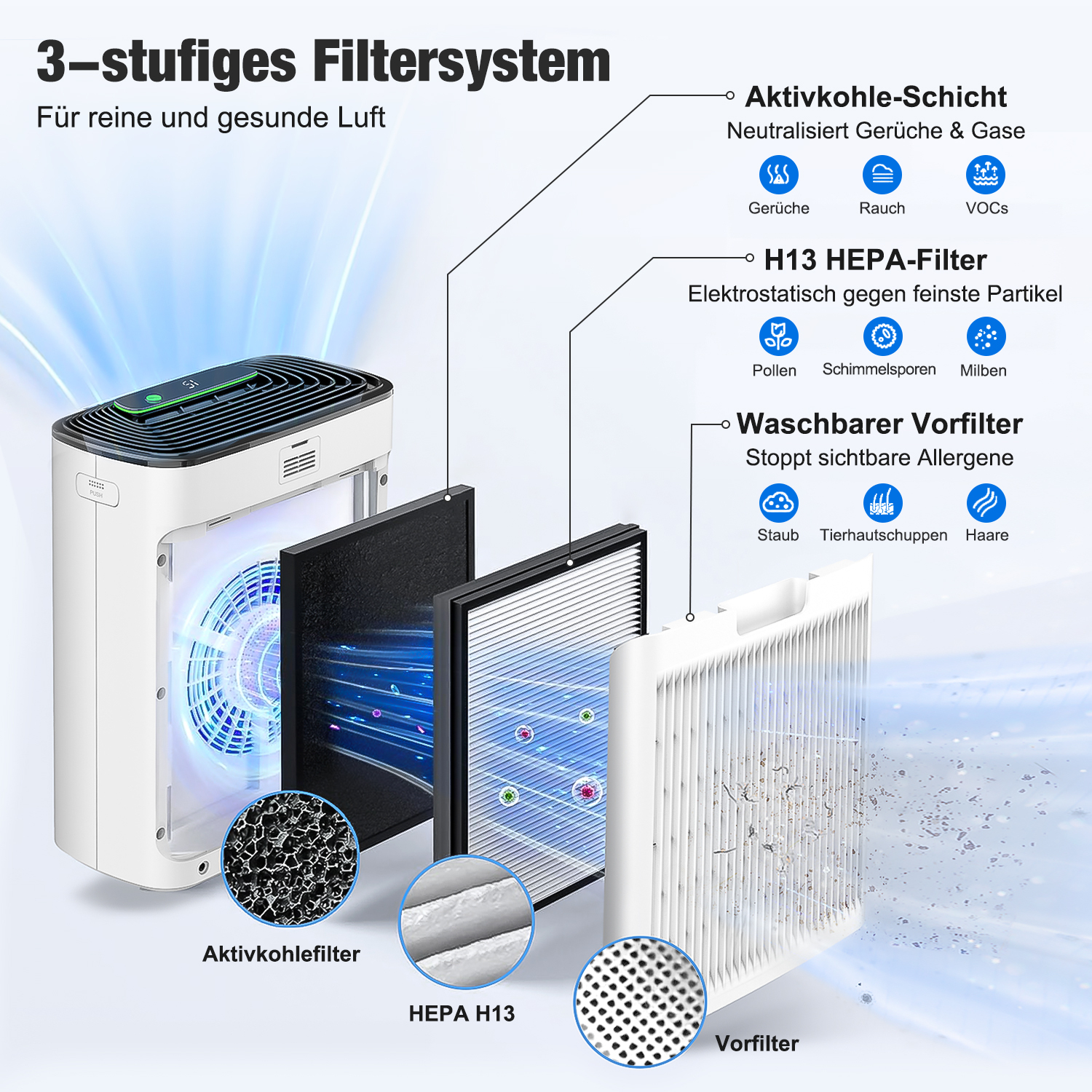 Ein Luftreiniger zeigt sein 3-Stufen-Filtersystem. Die Filter sind Aktivkohle, HEPA H13 und ein Vorfilter. Verschiedene Symbole zeigen die Funktionen.