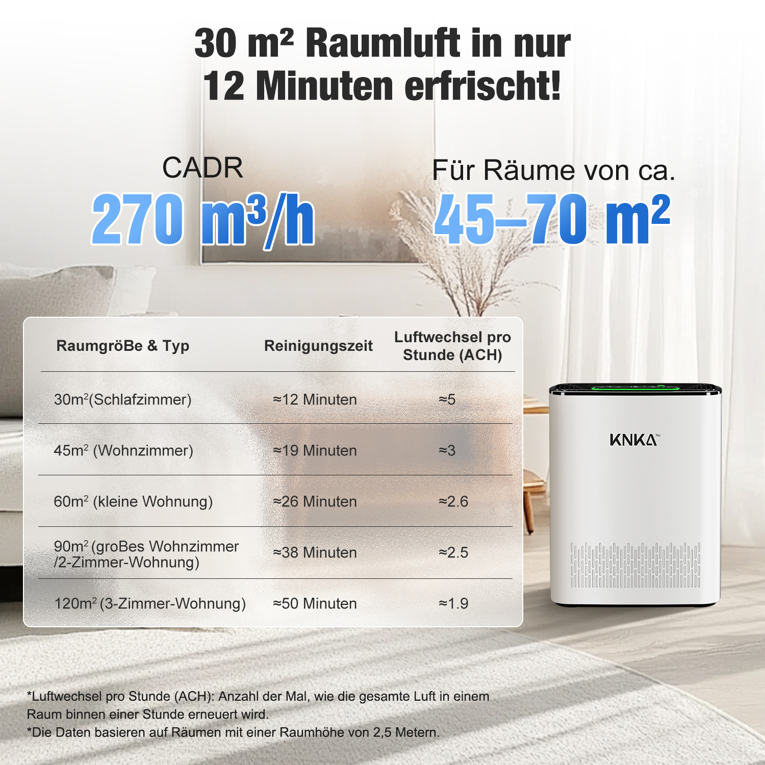 Weißer Luftreiniger mit schwarzem Deckel. Text zeigt 30 m² Raum in 12 Minuten erfrischt. Tabelle zeigt Reinigungszeiten.