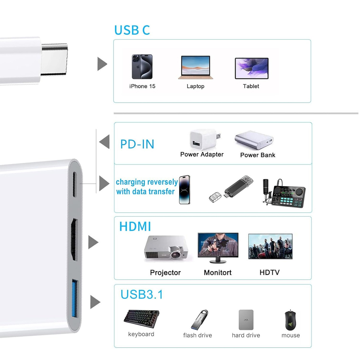 Diagramm, das einen USB-C-Hub und angeschlossene Geräte zeigt: iPhone, Laptop, Tablet, Netzteil, Powerbank, Projektor, Monitor, Tastatur, USB-Stick.