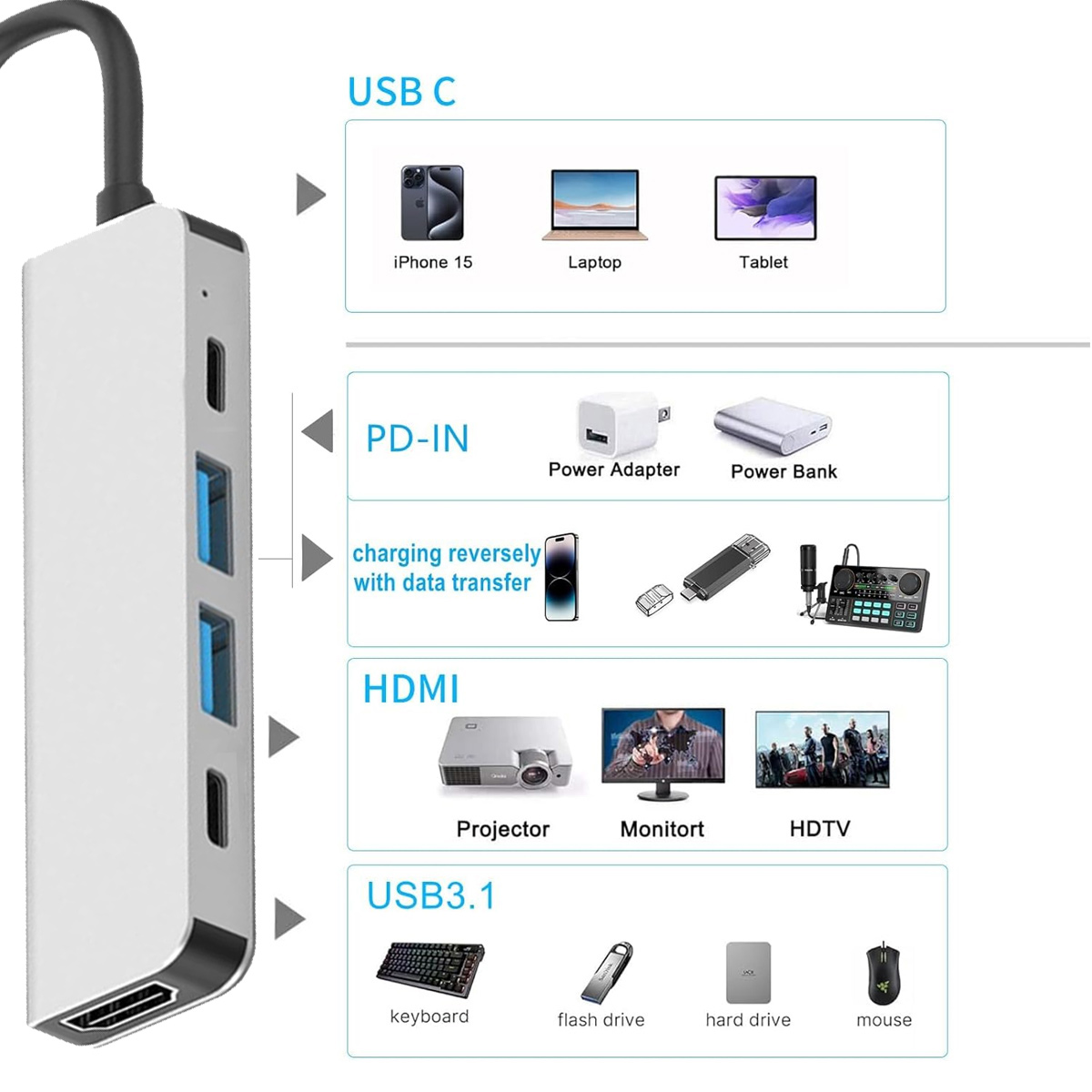 Ein weißer USB-C-Hub mit verschiedenen Anschlüssen. Diagramme zeigen angeschlossene Geräte: iPhone, Laptop, Tablet, Netzteil, Projektor, Tastatur, Maus.