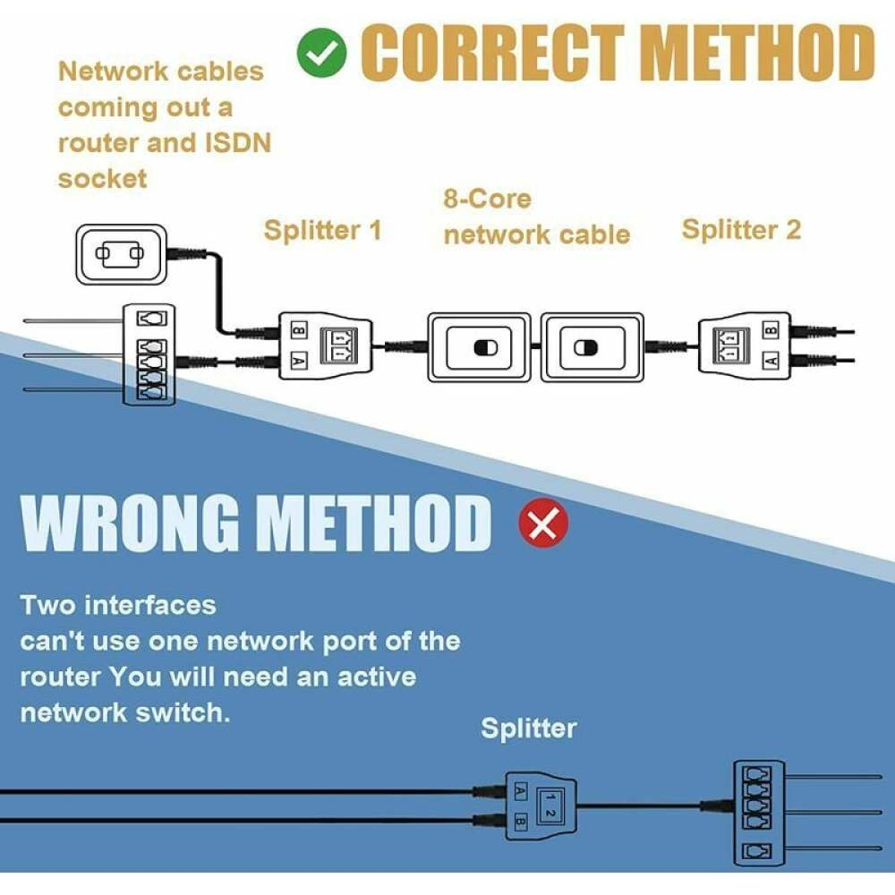 Diagramm mit korrekten und inkorrekten Methoden für Netzwerkkabelverbindungen, unter Verwendung von Splittern und Routern. Enthält Beschriftungen.