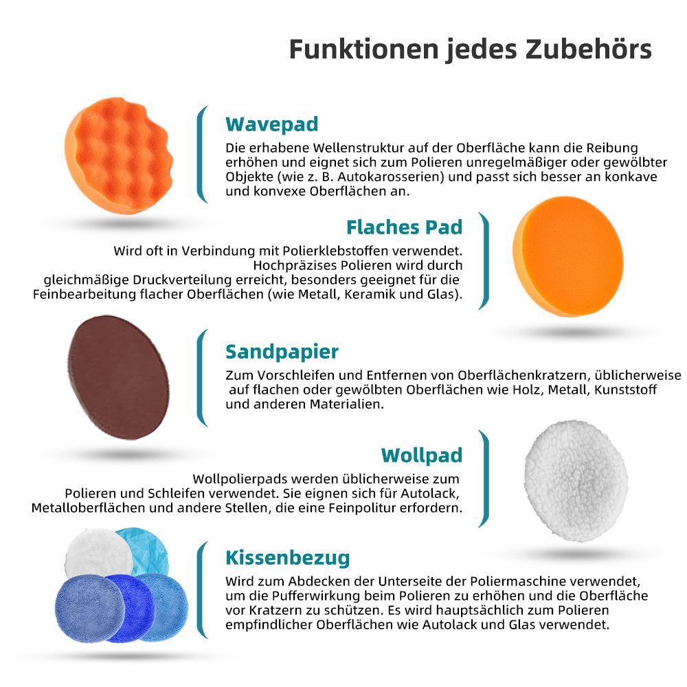 Das Bild zeigt Polierpads mit Beschreibungen. Enthält Wavepad, Flachpad, Schleifpapier, Wollpad und Kissenbezug für die Fahrzeugaufbereitung.