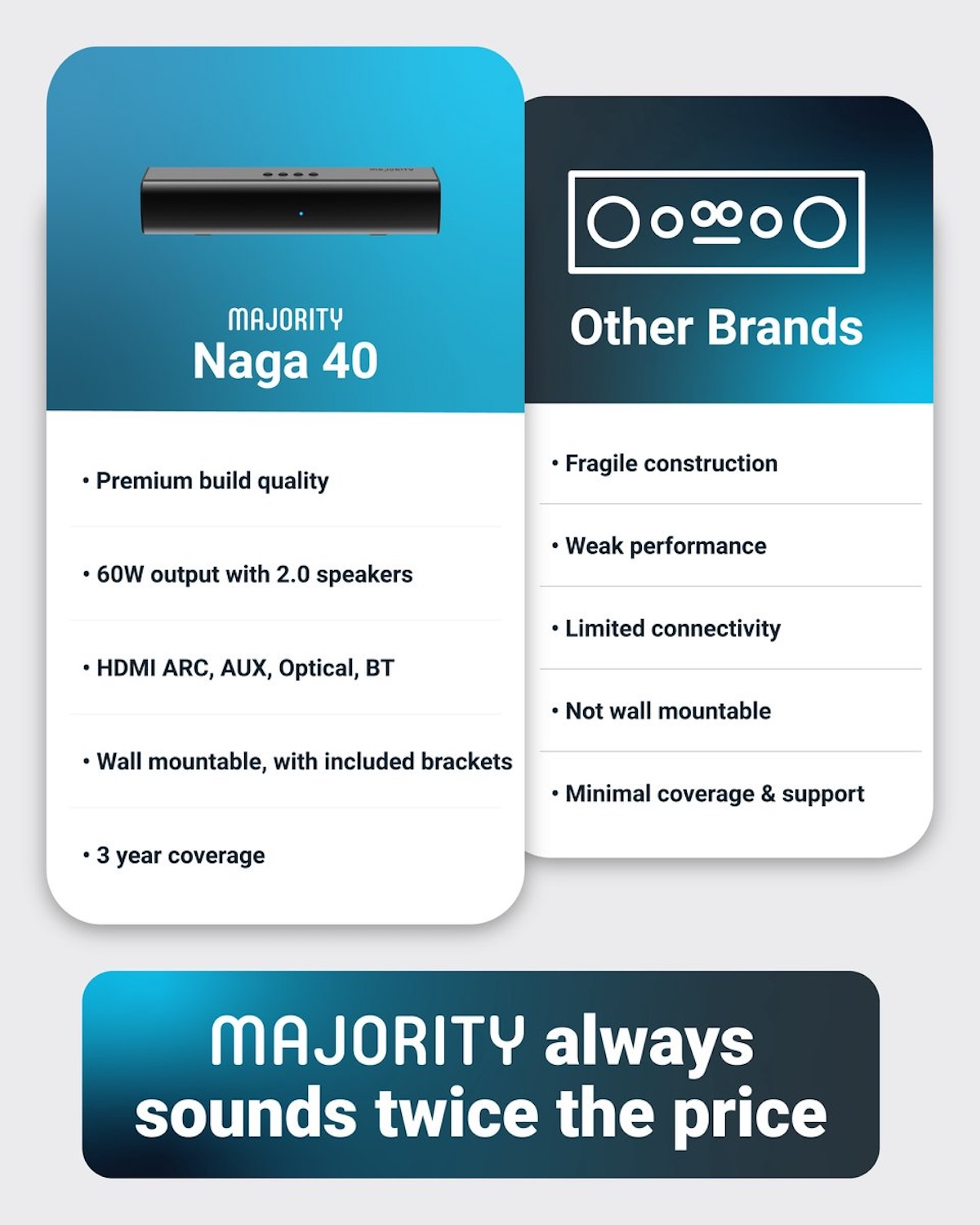 Image compares Majority Naga 40 soundbar to other brands. Naga 40 features: Premium quality, 60W output, HDMI, wall mountable, and 3-year coverage.