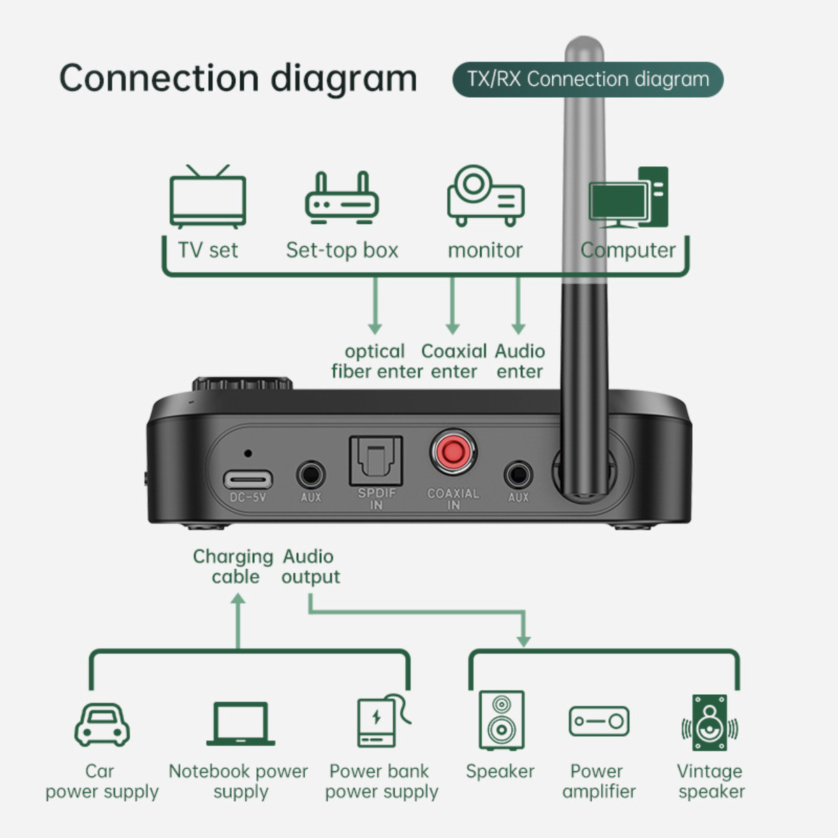 Diagramm zeigt Verbindungen für Audiogeräte. Enthält Fernseher, Computer, Lautsprecher und Stromquellen wie Auto und Powerbank.