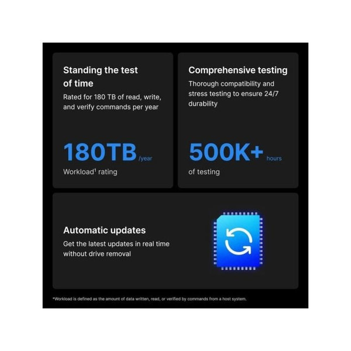 Infografika z tekstem i liczbami. Najważniejsze cechy to obciążenie 180 TB, ponad 500 tys. godzin testowania i automatyczne aktualizacje.