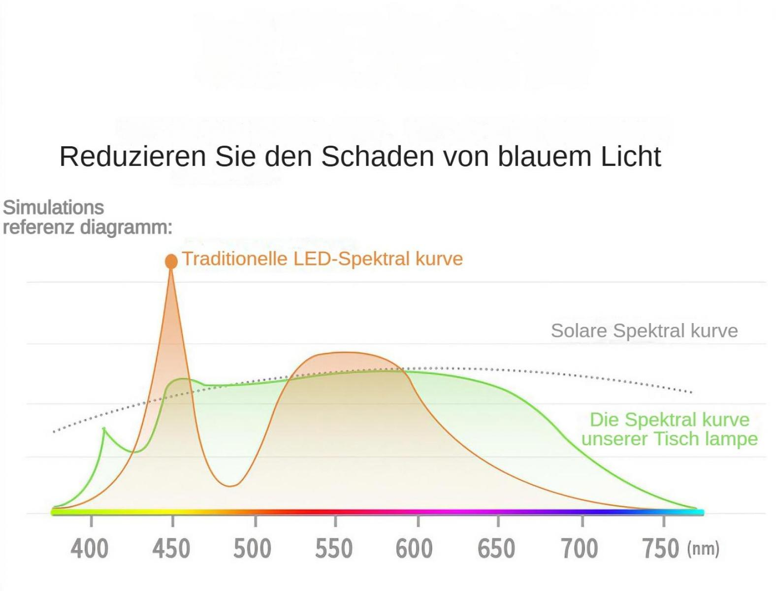 Ein Diagramm zeigt Lichtspektrumkurven. Text auf Deutsch. Orange, grüne und gepunktete Linien stellen verschiedene Lichtquellen dar.