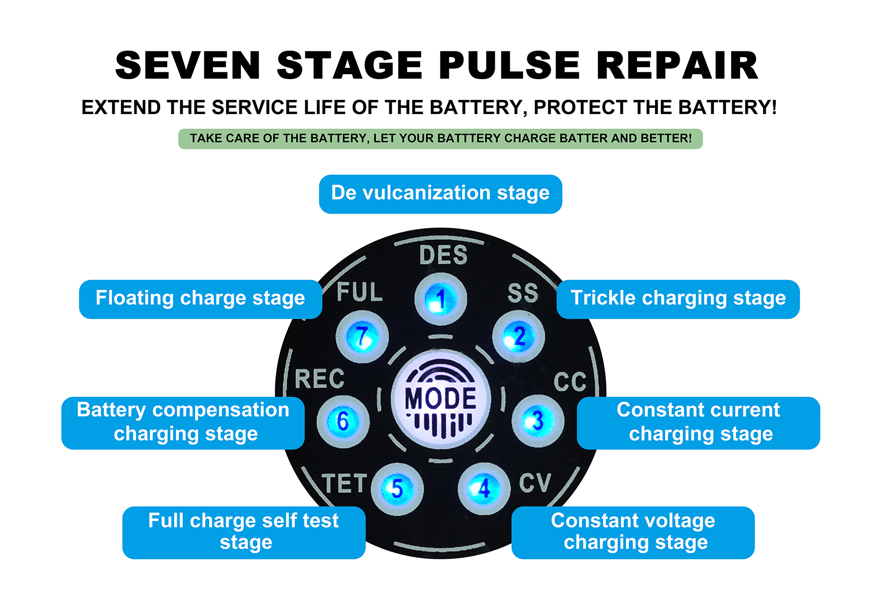 Diagramm zeigt sieben Stufen der Batteriereparatur: Devulkanisierung, Erhaltungsladung, Konstantstrom usw. Text: Siebenstufige Impulsreparatur.