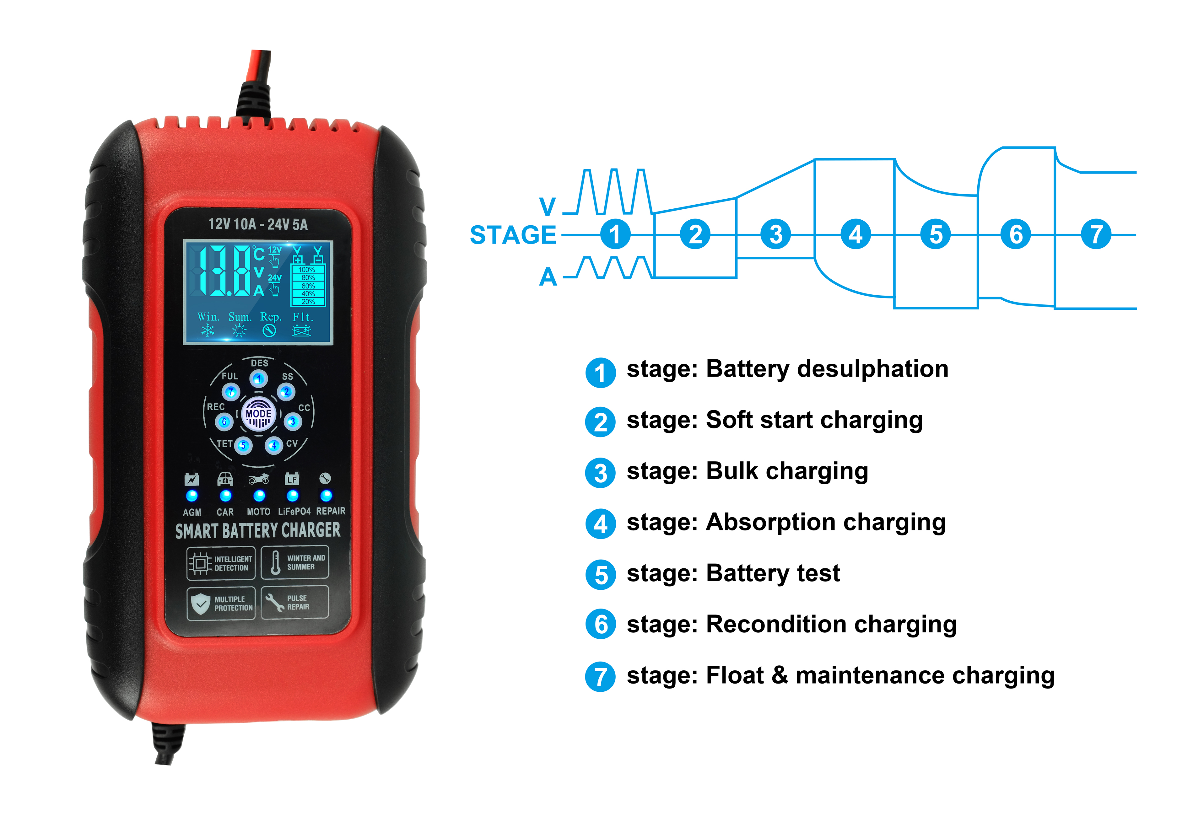 Rotes und schwarzes intelligentes Batterieladegerät. Es hat eine Digitalanzeige und verschiedene Funktionstasten.