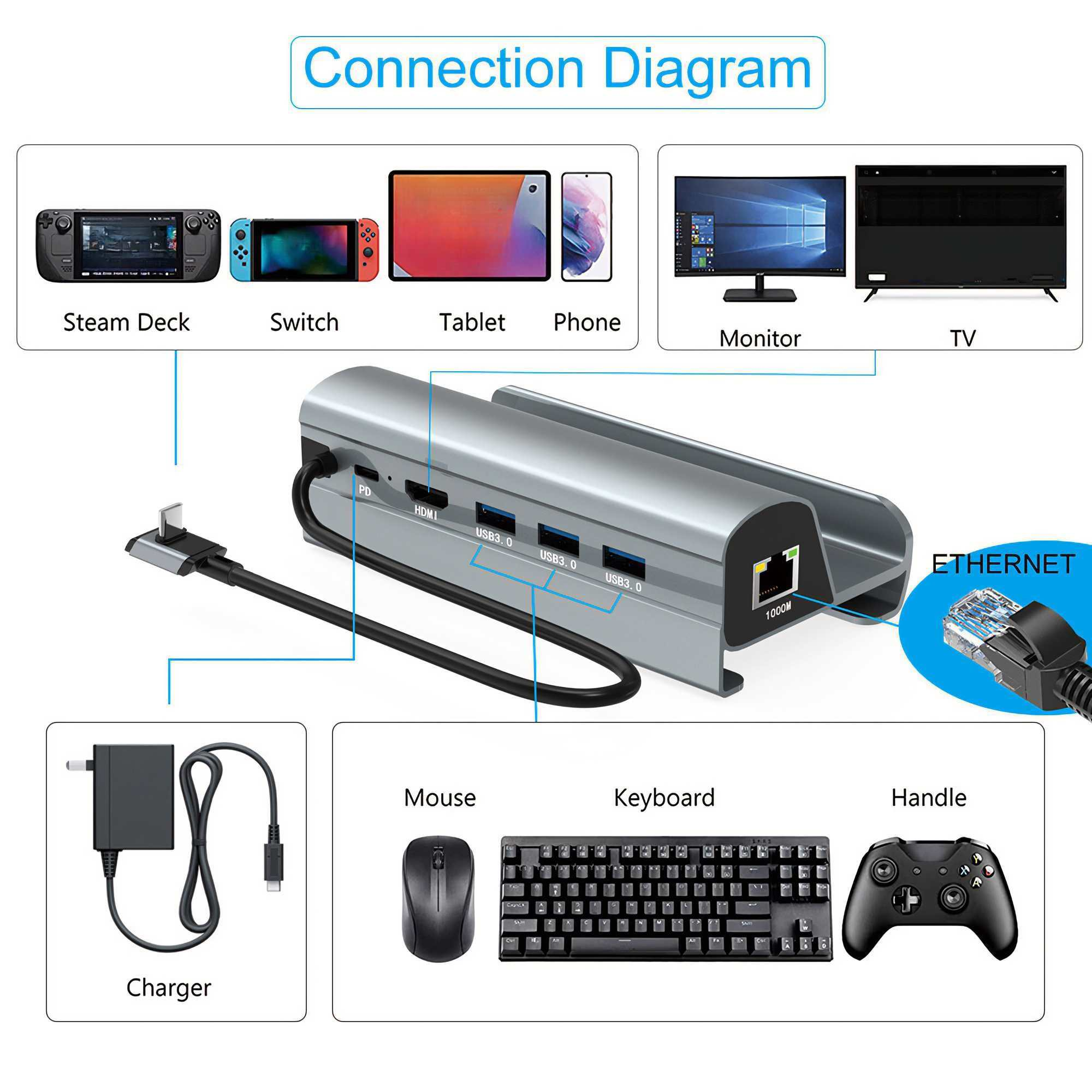 Diagramm, das Verbindungen für verschiedene Geräte wie Steam Deck, Switch, Tablet, Telefon, Monitor und Fernseher zeigt. Inklusive Ladegerät, Maus, Tastatur und Griff.
