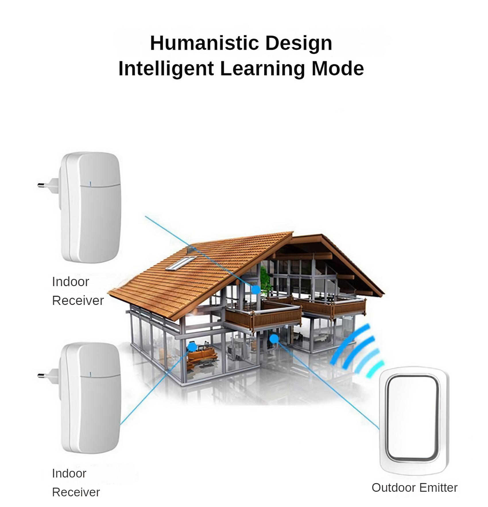 Das Bild zeigt ein Haus und zwei Innenempfänger mit einem Außenemitter. Der Text weist auf ein humanistisches Design und einen intelligenten Lernmodus hin.