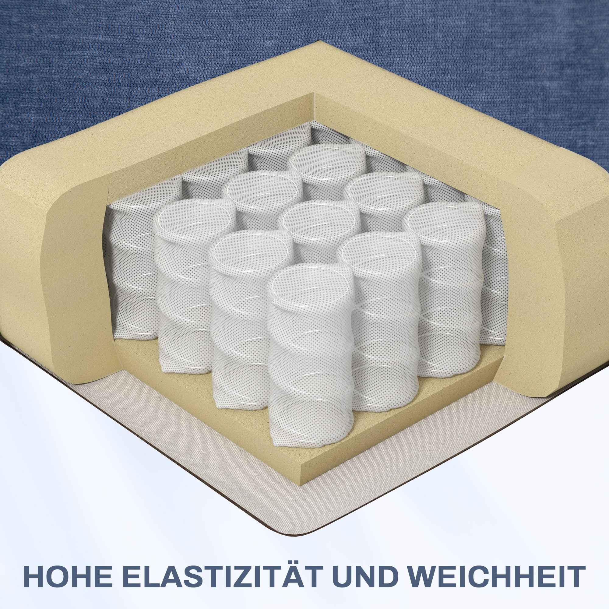 Querschnitt einer Matratze mit Federn, Schaumstoffschichten und einem blauen Stoffhintergrund. Unten steht 'HOHE ELASTIZITÄT UND WEICHHEIT'.