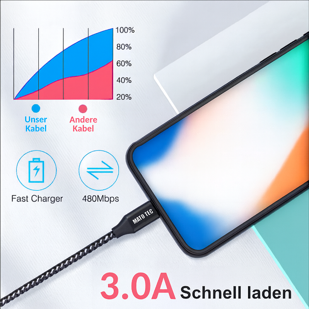 Ein Telefon ist mit einem Ladekabel verbunden. Grafiken zeigen den Ladegeschwindigkeitsvergleich. Text enthält 'Fast Charger' und '3.0A Schnell laden'.