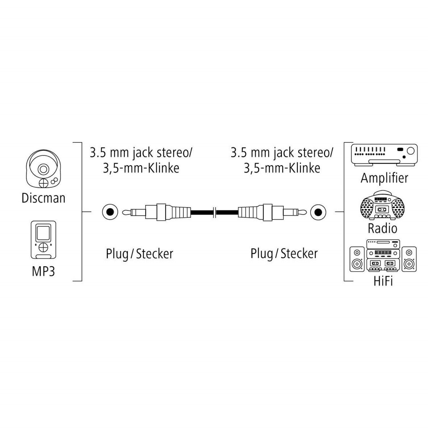 Diagramm, das Audiogeräte zeigt: Discman, MP3-Player, verbunden über ein Kabel mit einem Verstärker, Radio und HiFi-System.