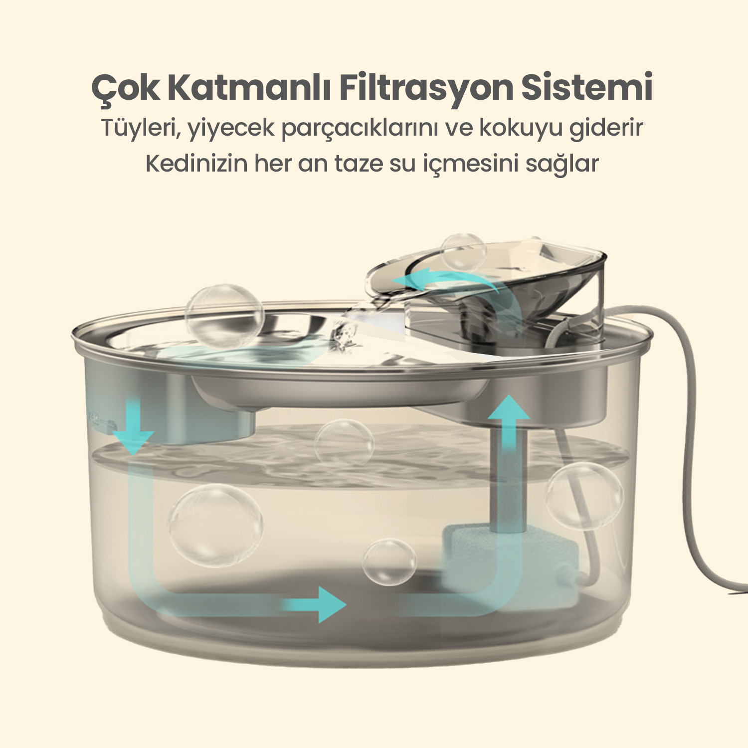 Evcil hayvanlar için şeffaf su çeşmesi. Oklar su filtrasyon sürecini gösterir. Metin, tüy, yiyecek ve kokuyu giderdiğini belirtir.