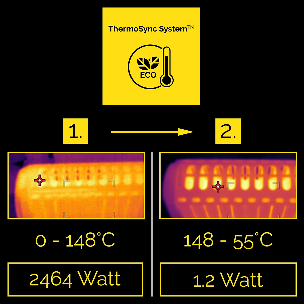 Obrazy termowizyjne pokazujące zmiany temperatury. Etap 1: 2464 W, 0-148°C. Etap 2: 1,2 W, 148-55°C. Logo ThermoSync System.