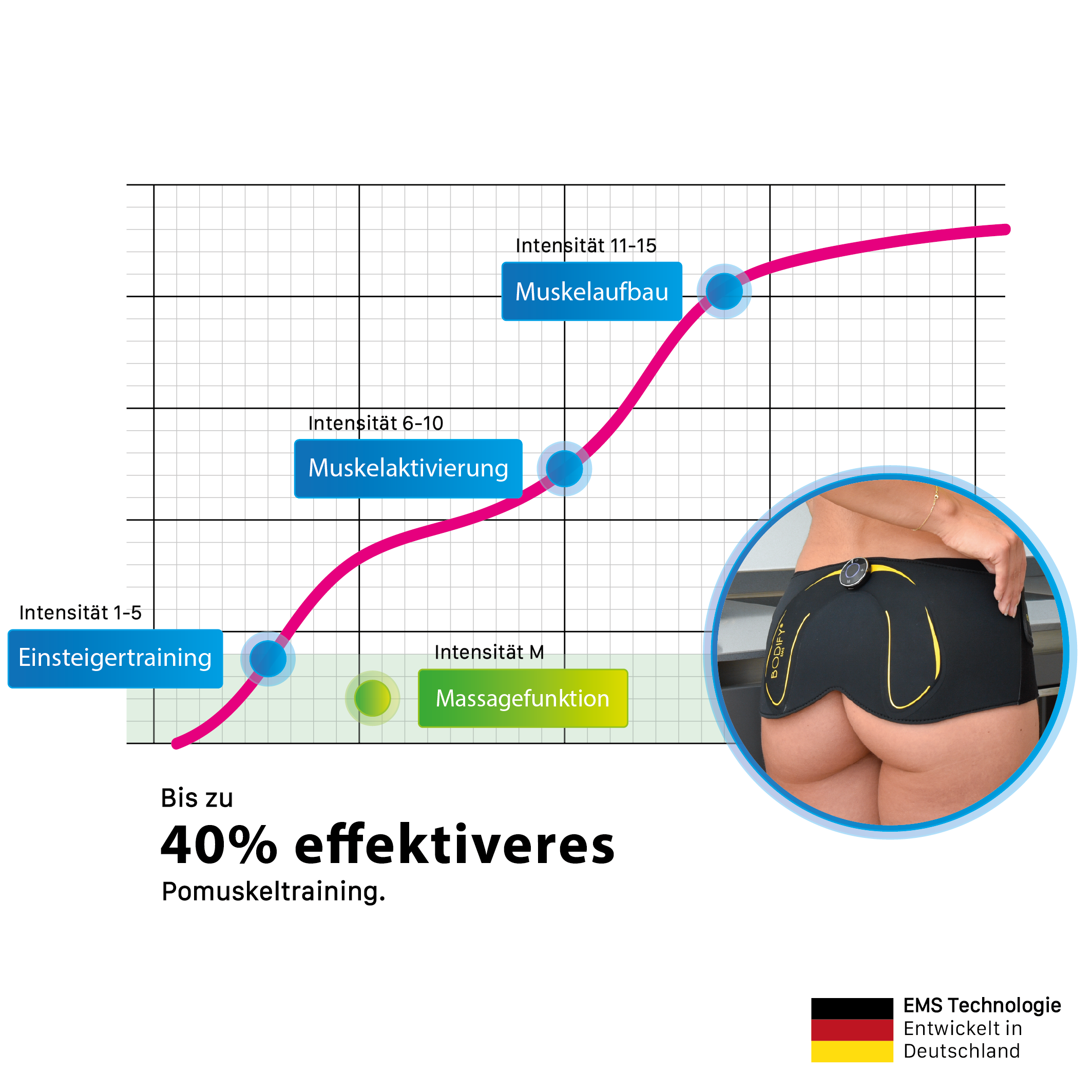Ein Diagramm zeigt Muskeltrainingsphasen. Der Po einer Frau trägt ein schwarzes Gerät. Text erklärt das Produkt und seine Wirksamkeit.