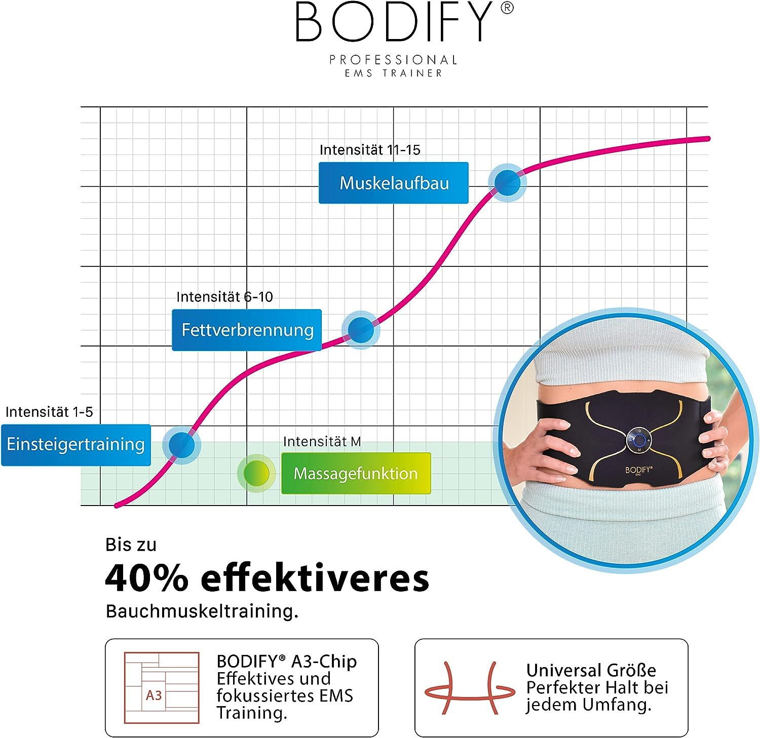 Diagramm zum Muskelaufbau mit Kurve. Enthält eine Person mit einem schwarzen EMS-Trainer. Text: BODIFY, 40 % effektiver.