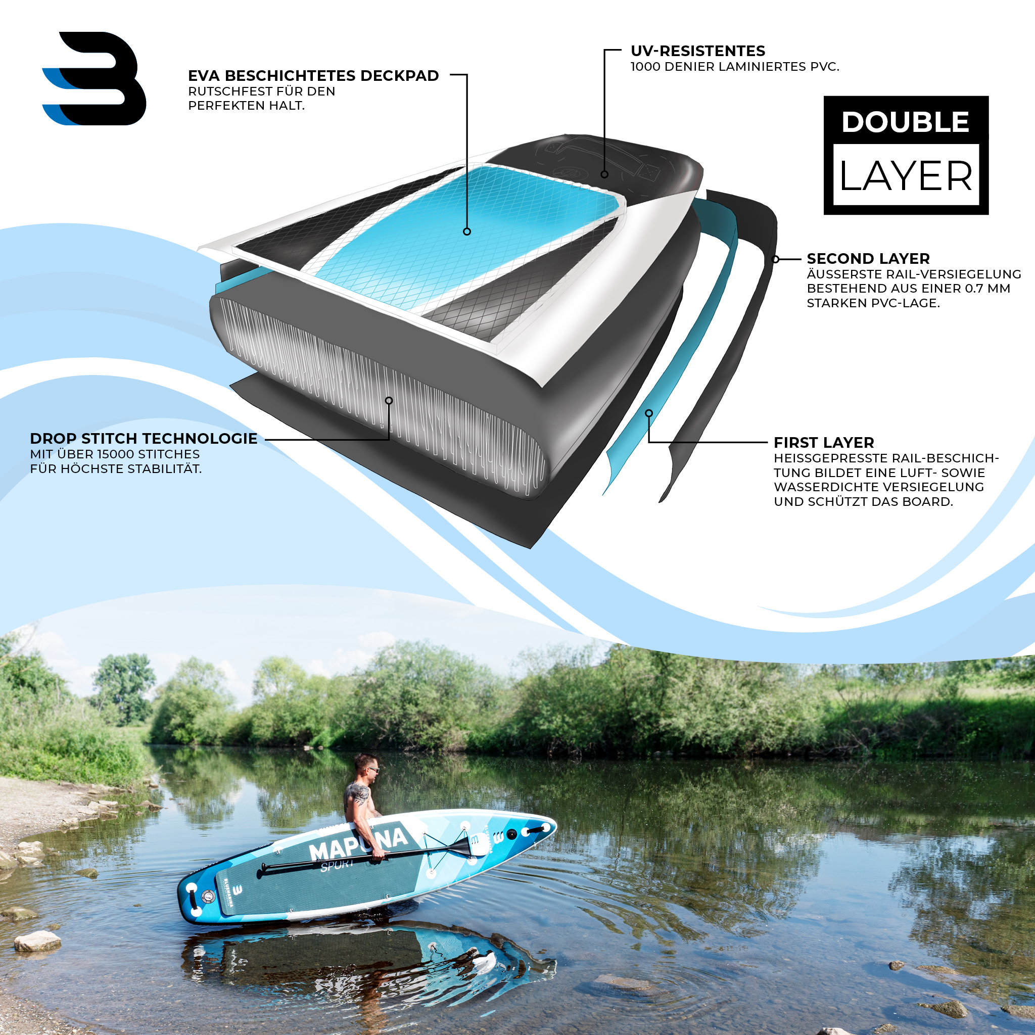 Ein Diagramm eines Paddleboards, das seine Konstruktion zeigt, und eine Person mit dem Paddleboard im Wasser.
