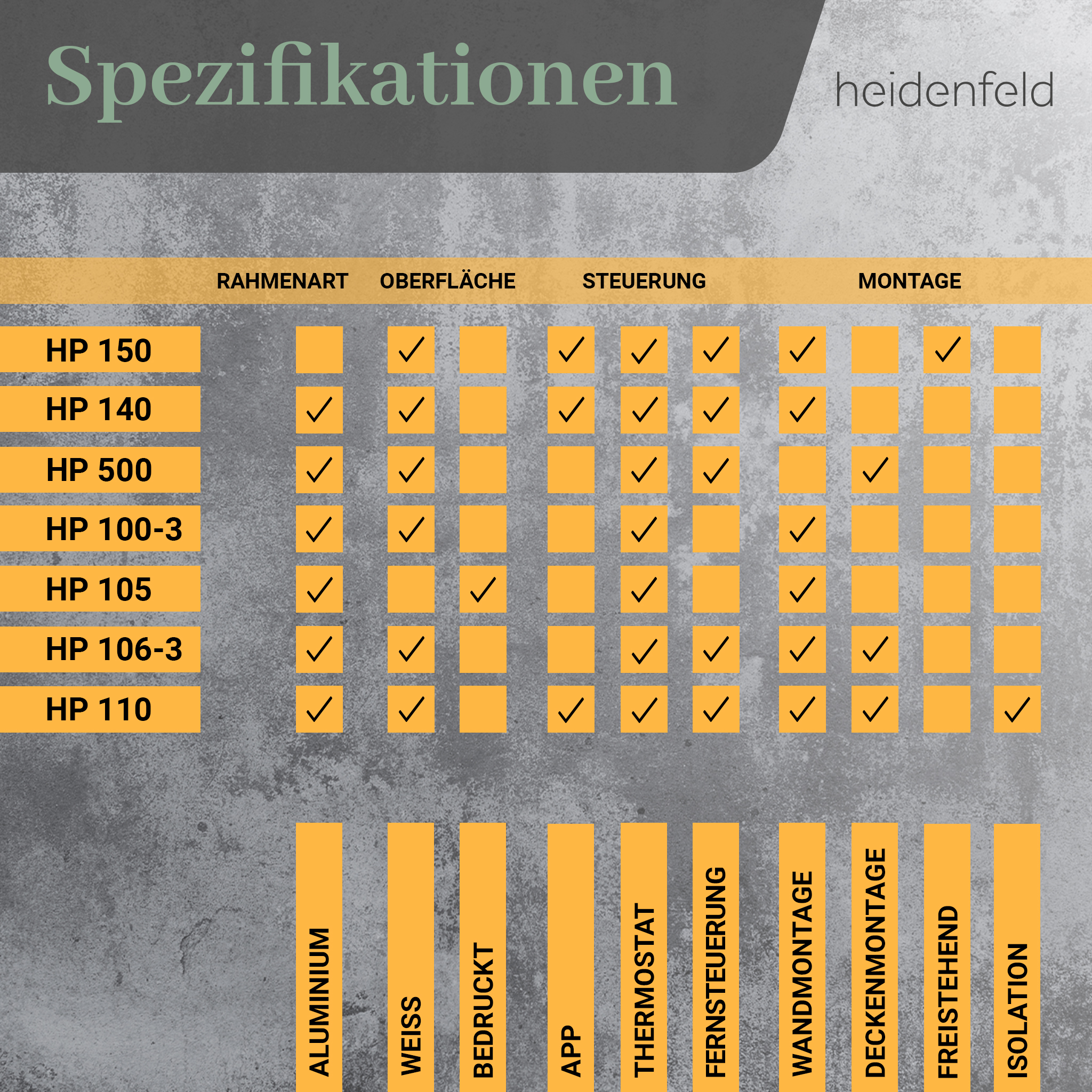 Eine Produktspezifikationstabelle mit Produktcodes und Funktionen. Die Tabelle hat Häkchen für die für jedes Produkt verfügbaren Funktionen.