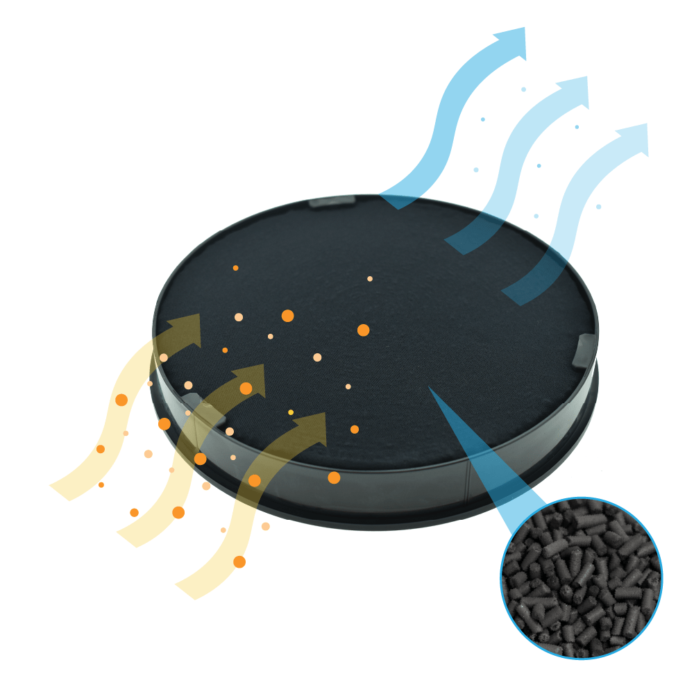 Un filtro dell'aria rotondo e nero con frecce che mostrano il flusso d'aria e le particelle. Una vista ingrandita mostra il materiale del filtro a carbone attivo.