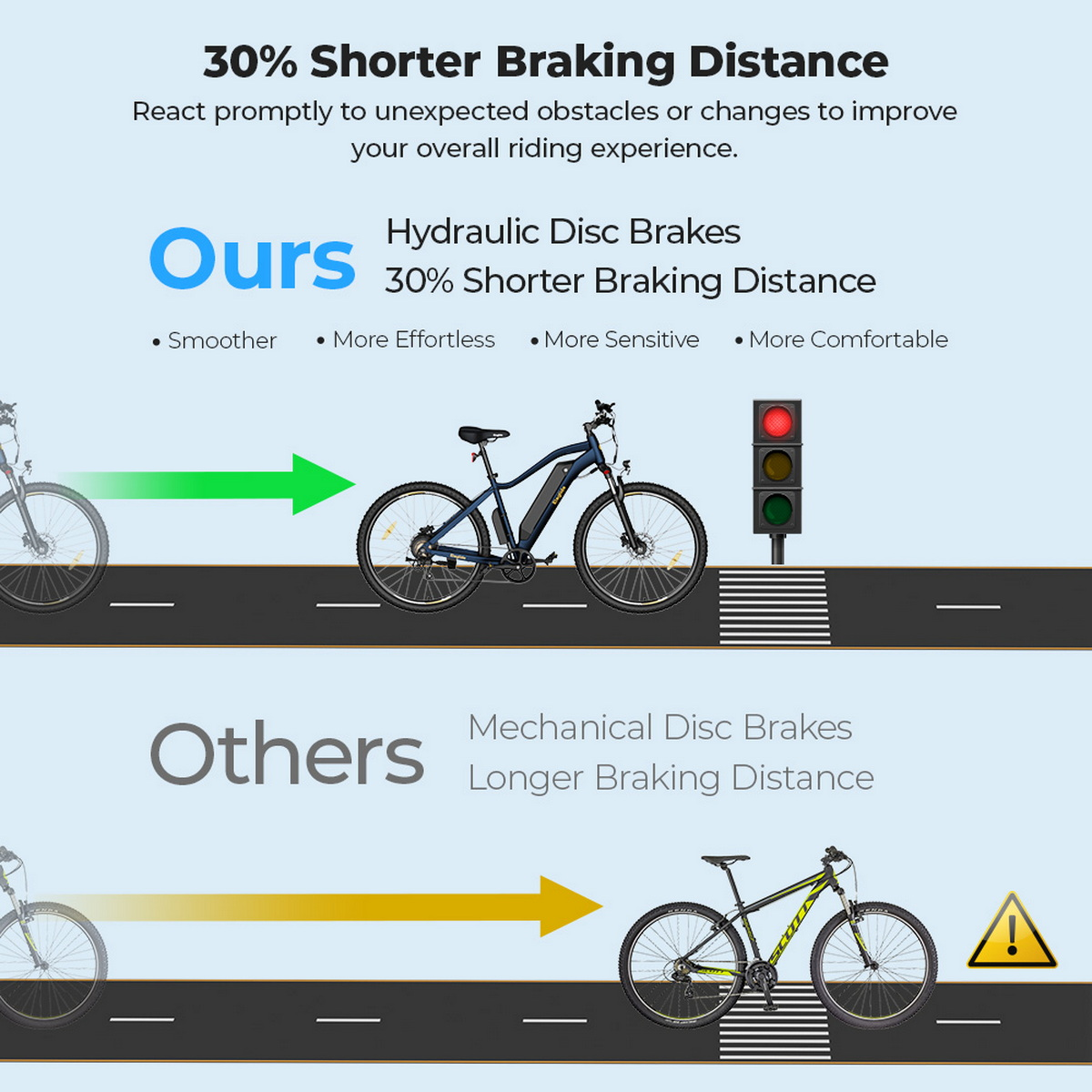 Obrazek porównuje rowery. Na górze hamulce hydrauliczne, zielona strzałka, niebieski rower, światła. Na dole hamulce mechaniczne, żółta strzałka, żółty rower, znak ostrzegawczy.