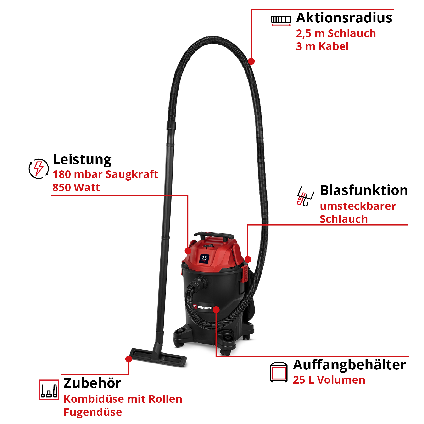 Ein Industriestaubsauger mit rotem Oberteil und schwarzem Körper. Merkmale: 180 mbar Saugkraft, 850W, 25L Volumen, 2,5m Schlauch, 3m Kabel.