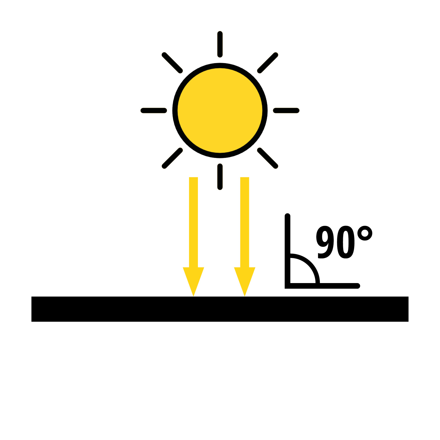 Gelbe Sonne mit Strahlen, zwei gelbe Pfeile nach unten, eine schwarze Oberfläche darunter und ein 90-Grad-Winkelsymbol.