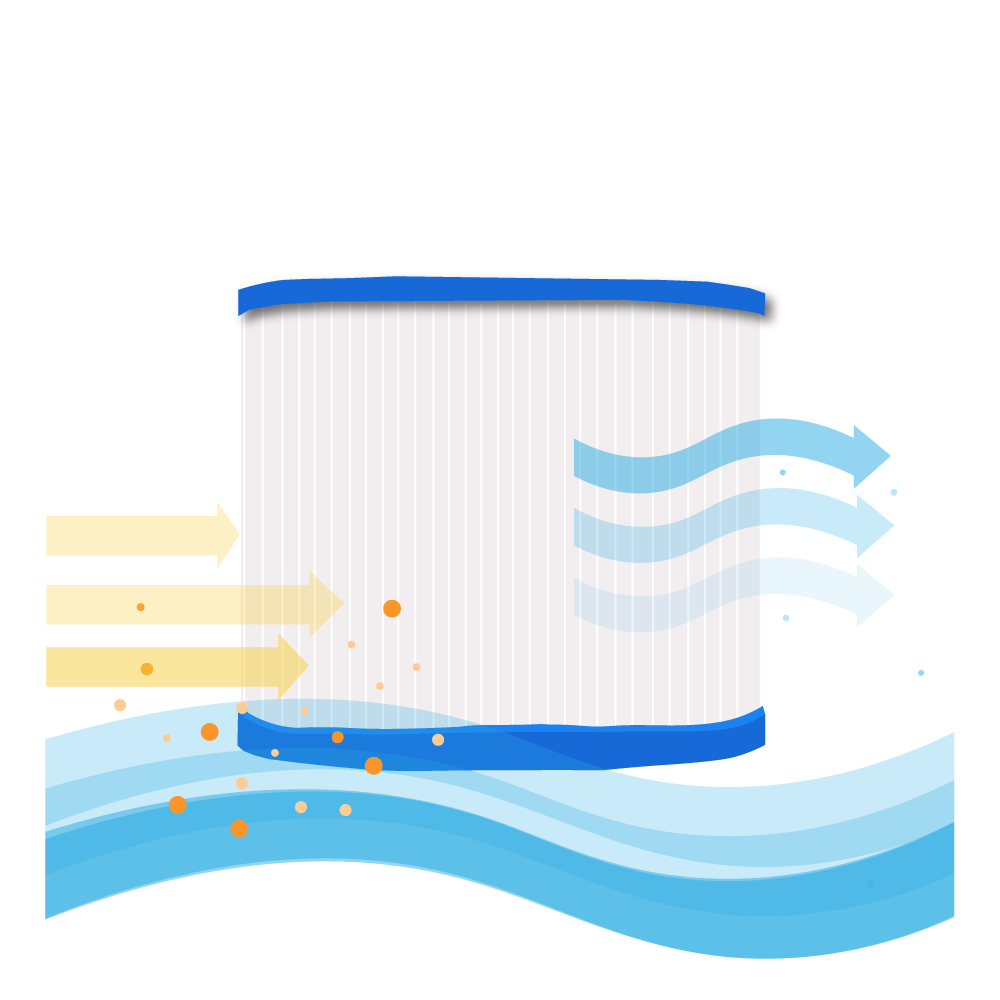 Eine Illustration eines Filters mit blauen und gelben Pfeilen, die den Luftstrom anzeigen. Partikel und Wellenlinien sind ebenfalls vorhanden, was auf Wasser hindeutet.