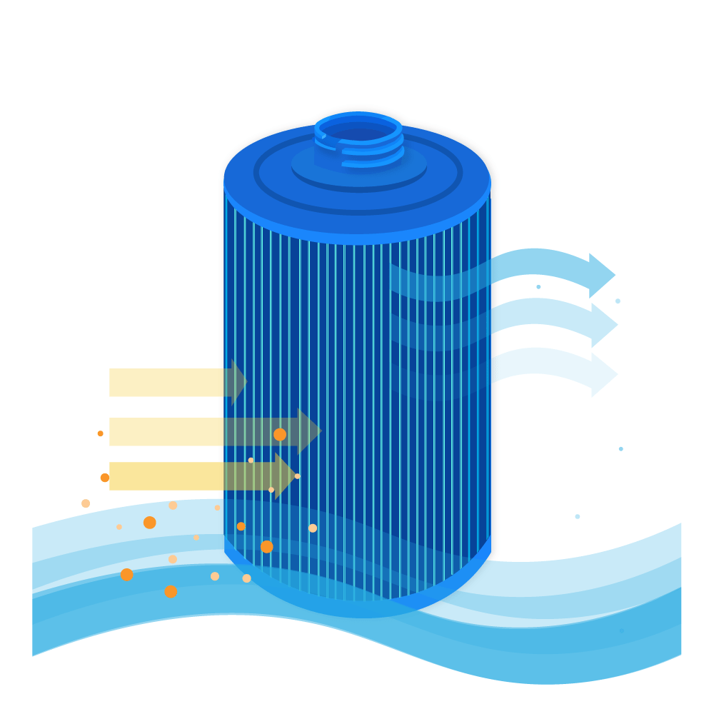 Filtro blu, con linee, frecce e onde d'acqua. Le frecce indicano il flusso attraverso il filtro. Vengono mostrate piccole particelle arancioni.