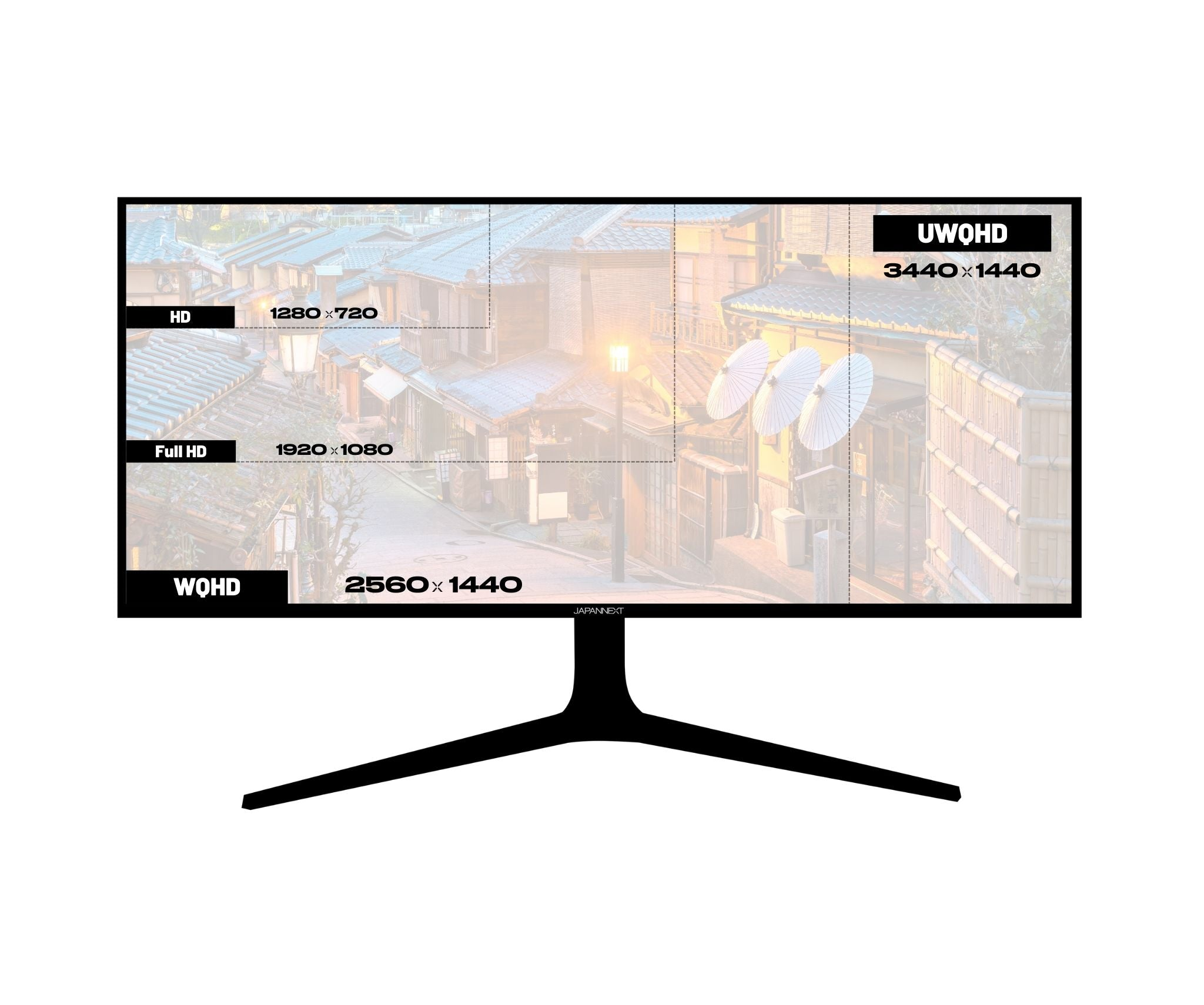Ein Computermonitor zeigt ein Straßenbild. Etiketten zeigen Auflösungsoptionen: HD, Full HD, WQHD und UWQHD.