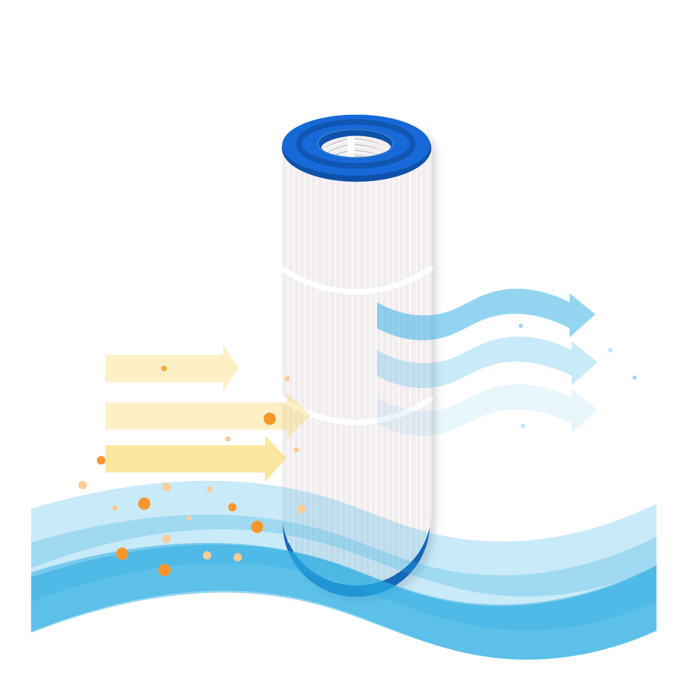 Illustrazione di un filtro con colori blu e bianco. Le frecce mostrano il flusso di acqua e particelle, suggerendo la filtrazione.