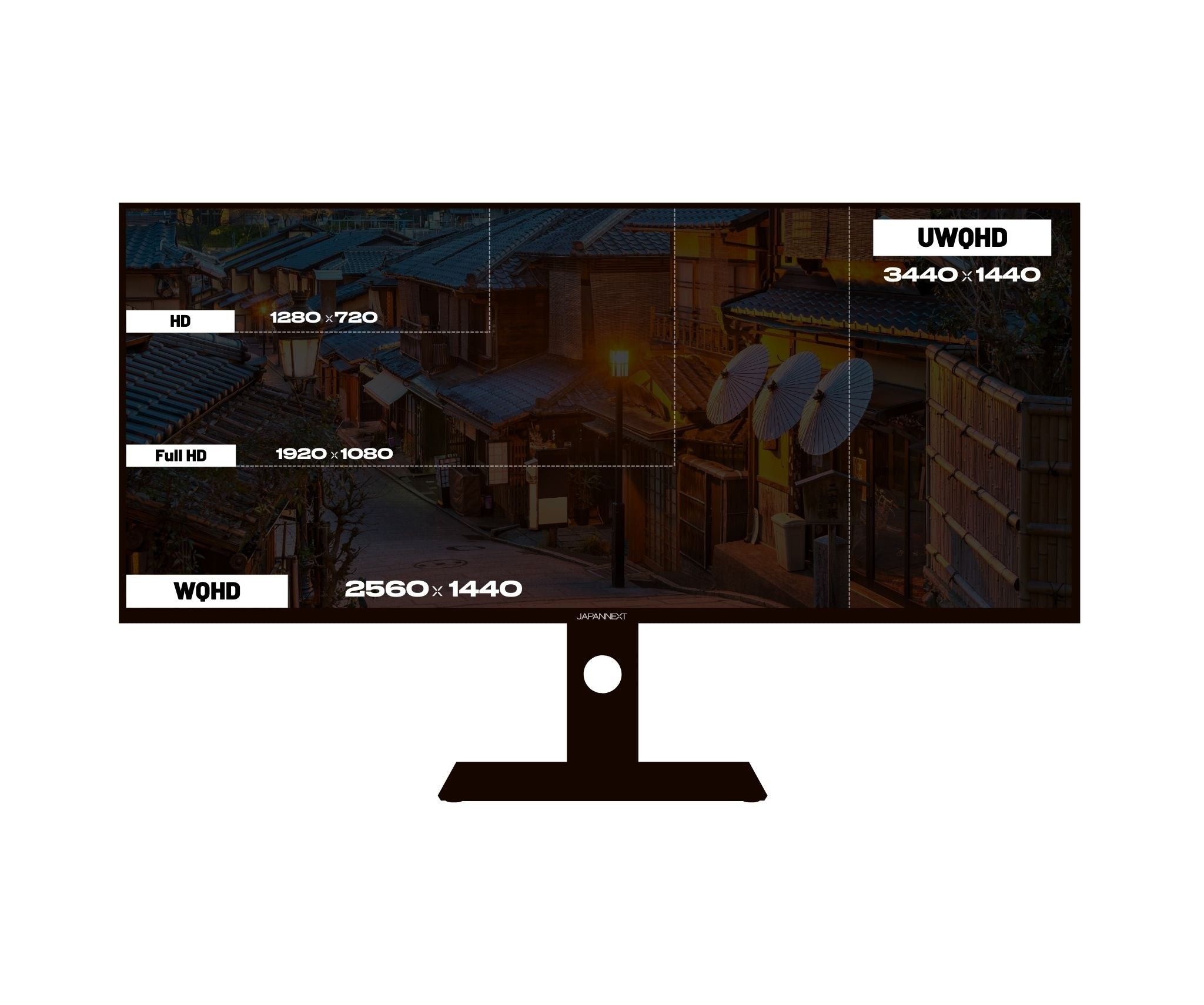 Ein Computermonitor zeigt eine Straßenszene mit Auflösungsbezeichnungen. Zu den Bezeichnungen gehören HD, Full HD, WQHD und UWQHD.
