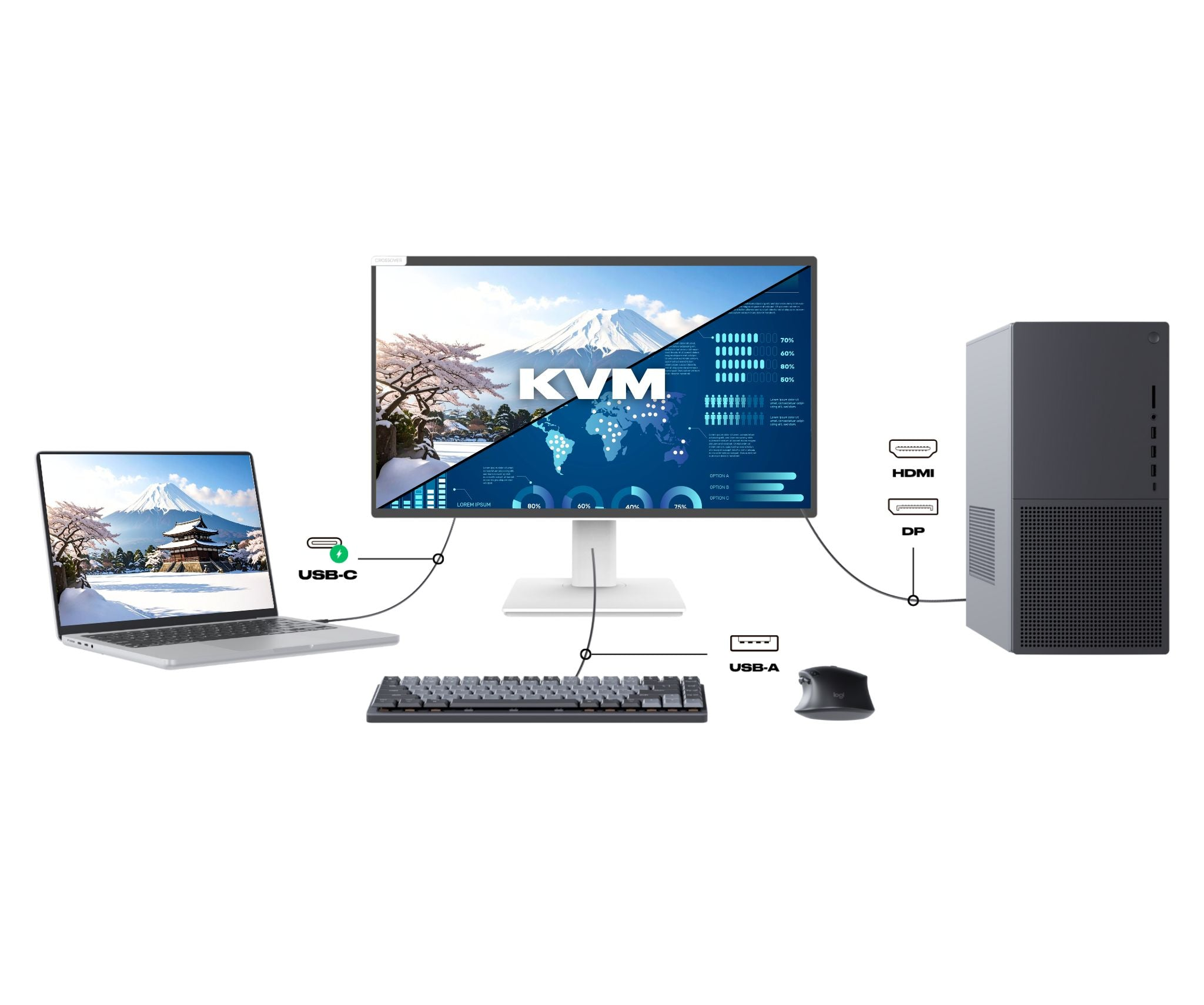 Ein Setup mit Monitor, Laptop, PC, Tastatur und Maus. Der Monitor zeigt eine KVM-Oberfläche mit Daten.