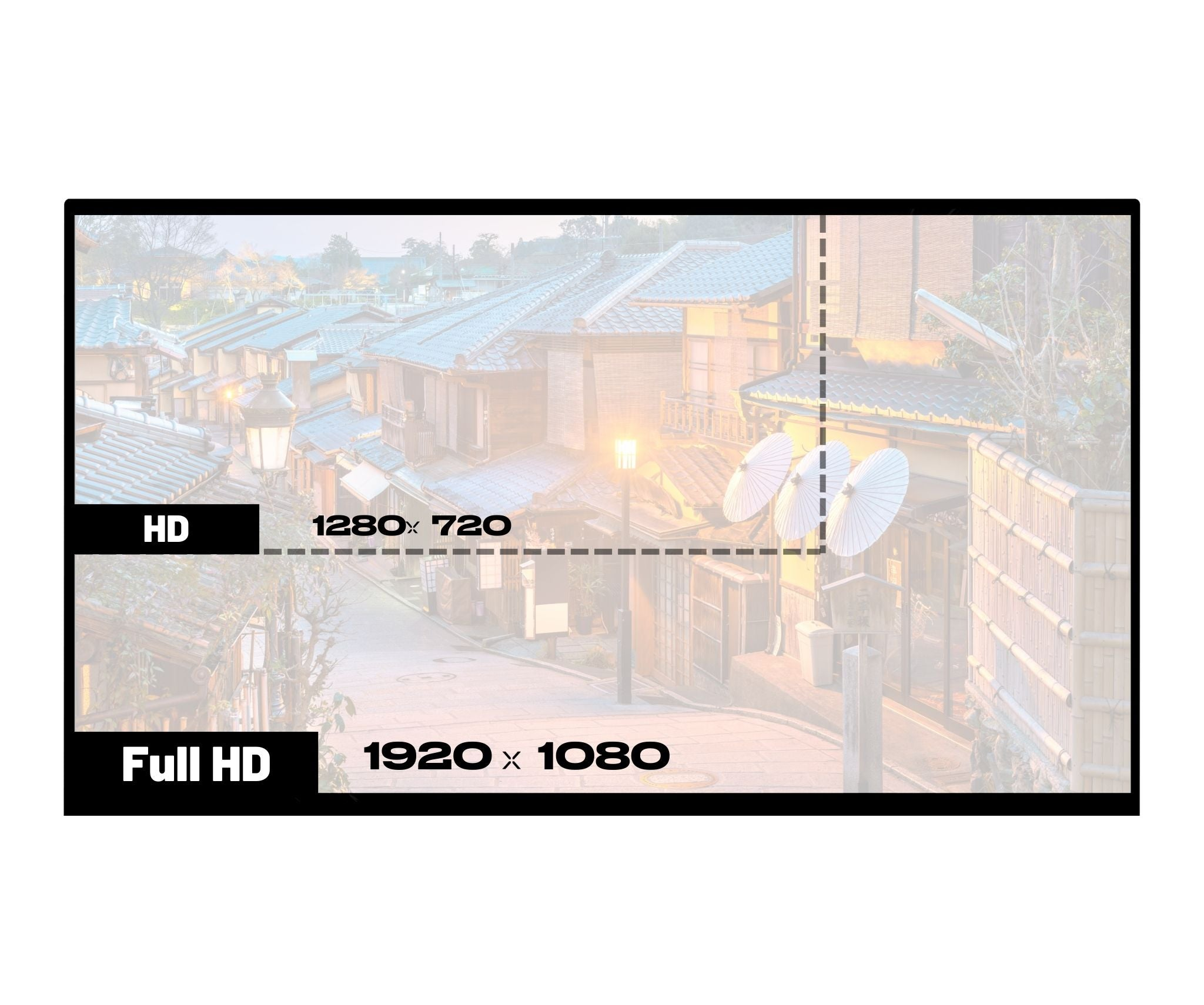 Bildvergleich von HD- und Full-HD-Auflösungen über einer Stadtlandschaft. Gebäude mit Laternen und Sonnenschirmen sind sichtbar.