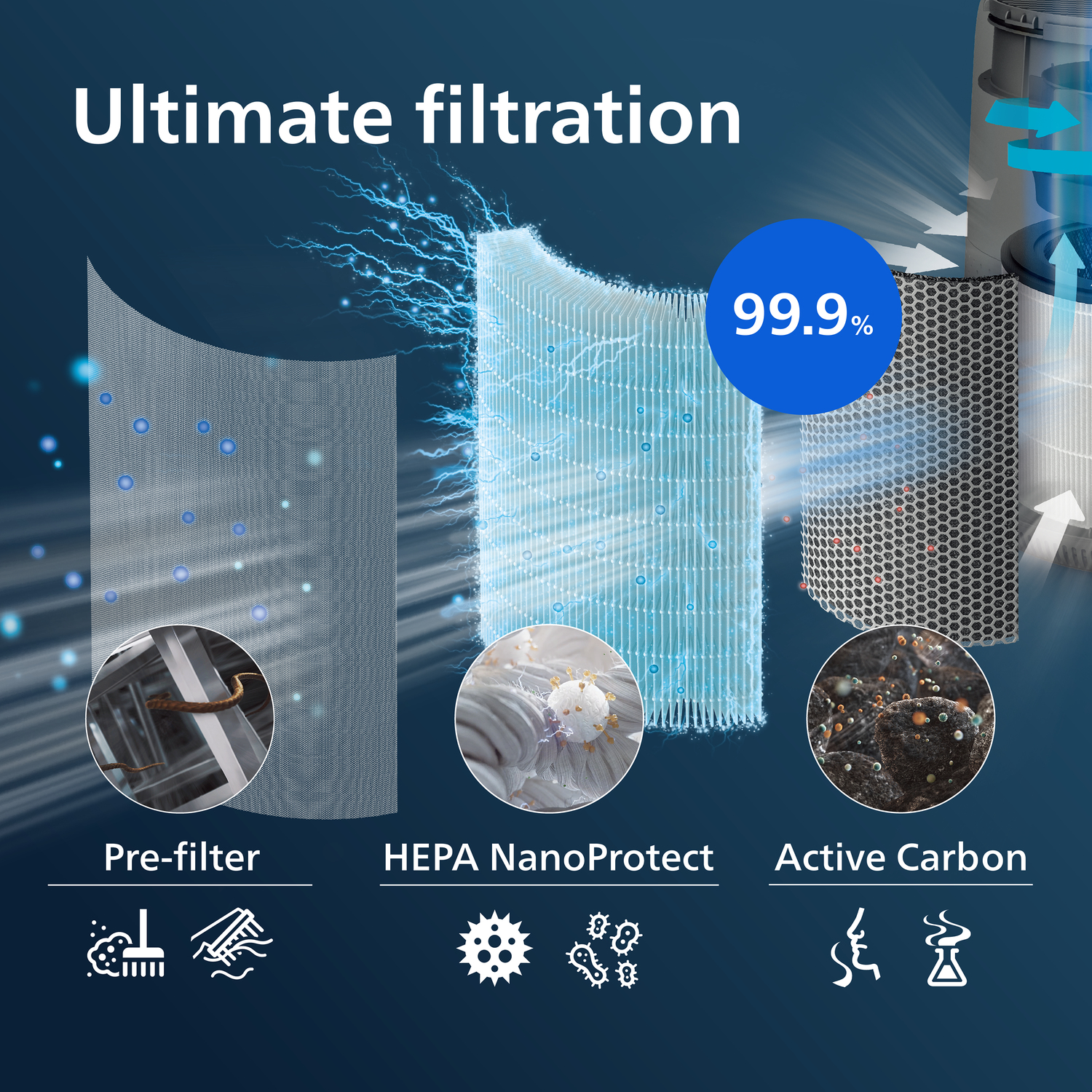 L'immagine mostra i componenti del filtro dell'aria: pre-filtro, HEPA NanoProtect e carbone attivo. Un cerchio blu mostra il 99,9% di efficienza.