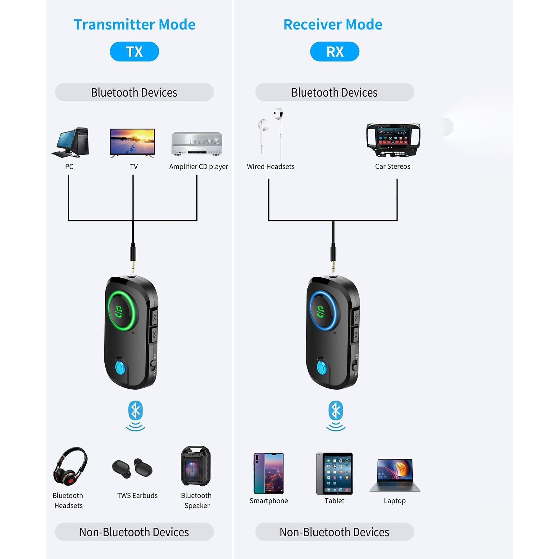 Diagramm zeigt Sender- und Empfängermodi für Bluetooth-Geräte, einschließlich PC, Fernseher, Kopfhörer, Smartphones und Autoradios.