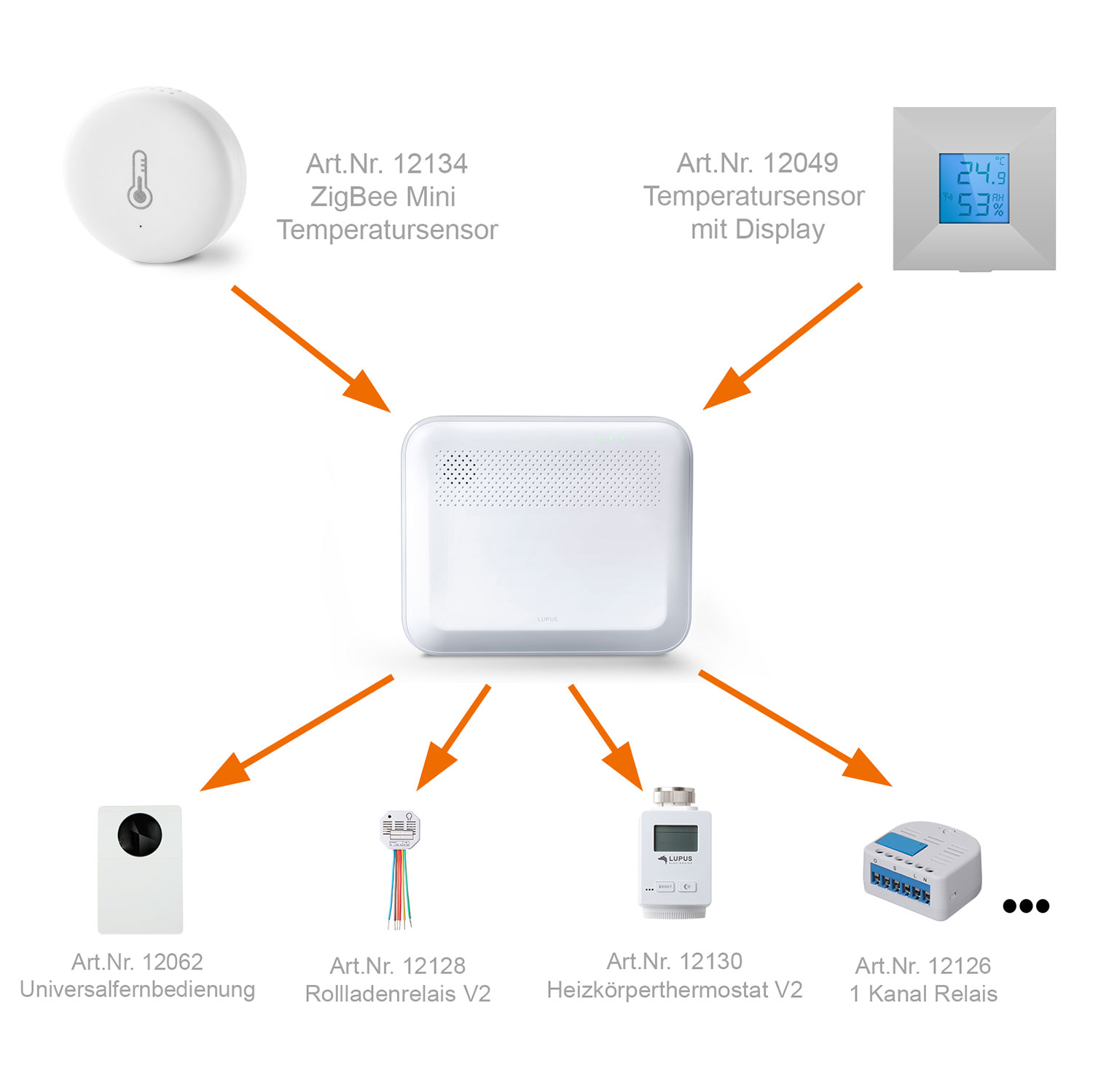 Diagramm mit verschiedenen Smart-Home-Geräten, die mit einer zentralen Zentrale verbunden sind. Enthält Temperatursensoren, Fernbedienungen und Relais.