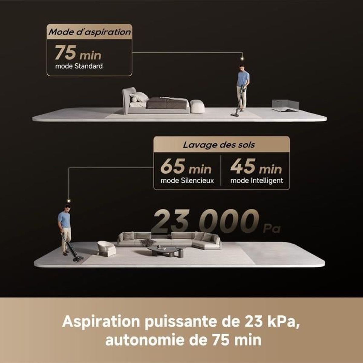 Diagrama muestra características de aspiradora: 75 min modo estándar, 65 min modo silencioso, 45 min modo inteligente y 23,000 Pa succión.