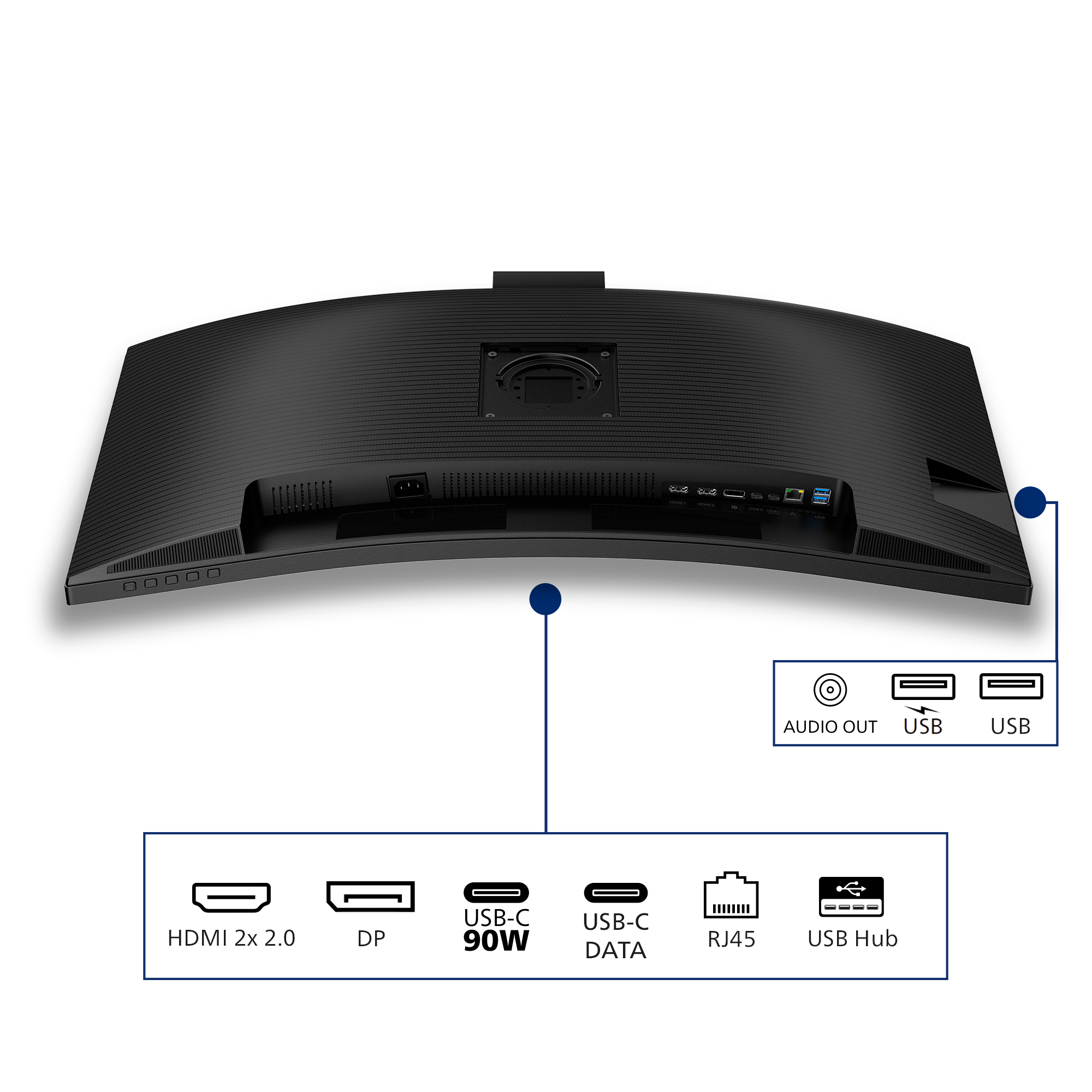 Tył zakrzywionego monitora z portami: HDMI, DP, USB-C, RJ45 i hub USB. Etykiety wyjścia audio i portów USB.