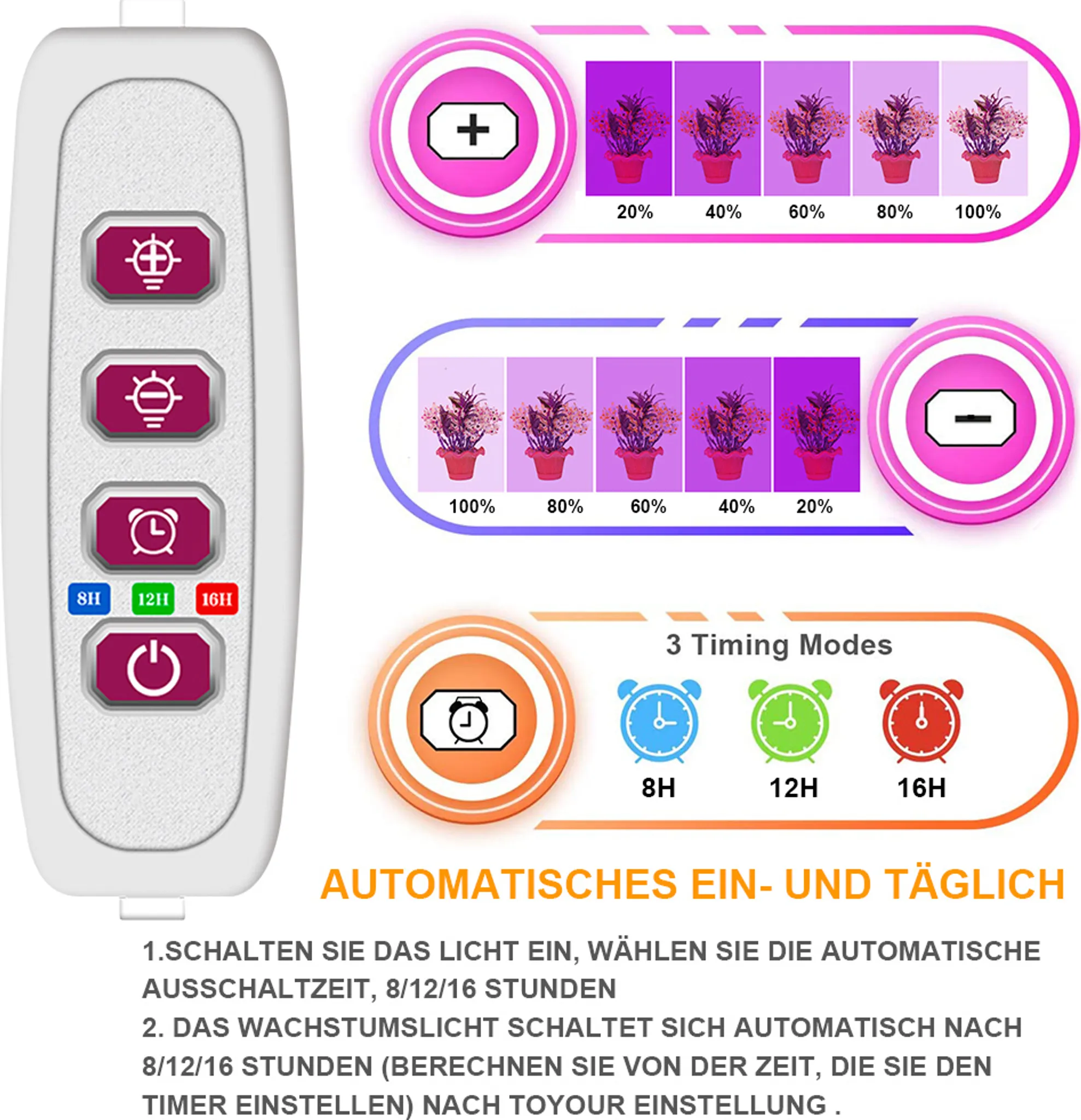 Diagramm einer Fernbedienung mit Pflanzen-Symbolen, Zeitmodi und Prozentanzeigen für die Lichtintensität.