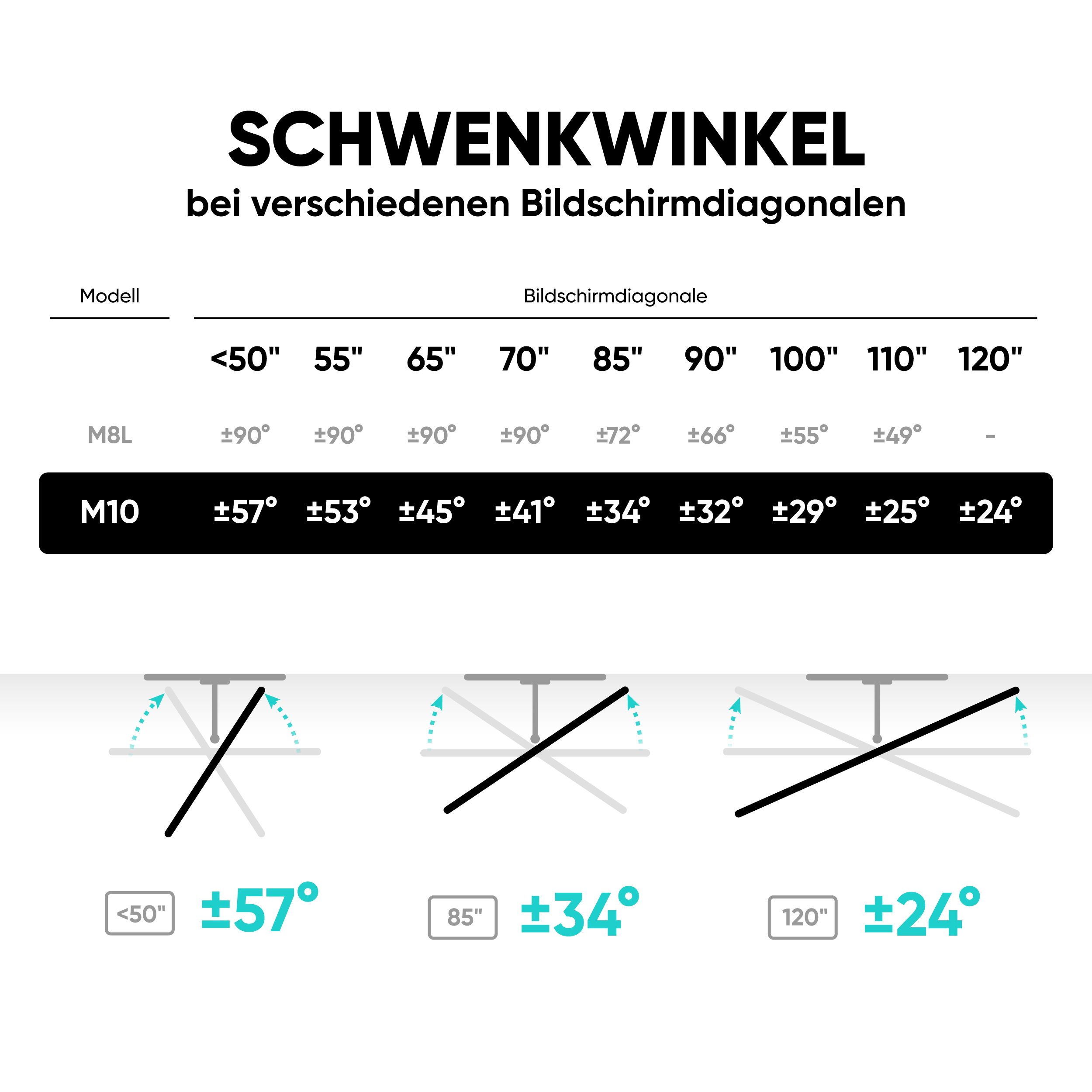 Diagramm, das den Schwenkwinkel für verschiedene Bildschirmgrößen zeigt. Winkel des Modells M10 sind gelistet.