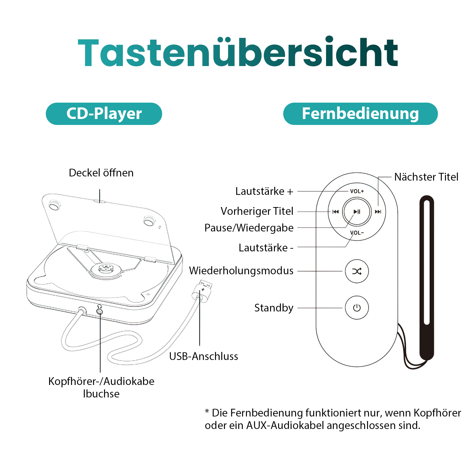Diagramm eines CD-Players und einer Fernbedienung. Beschriftungen zeigen Funktionen wie Lautstärke, Wiedergabe und Navigation.