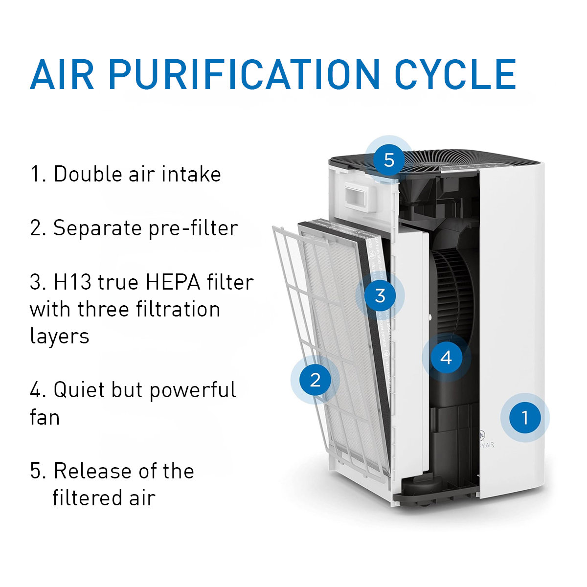Ein Luftreiniger-Diagramm zeigt Lufteinlass, Vorfilter, HEPA-Filter, Ventilator und Abluft. Weißer Reiniger auf weißem Hintergrund.