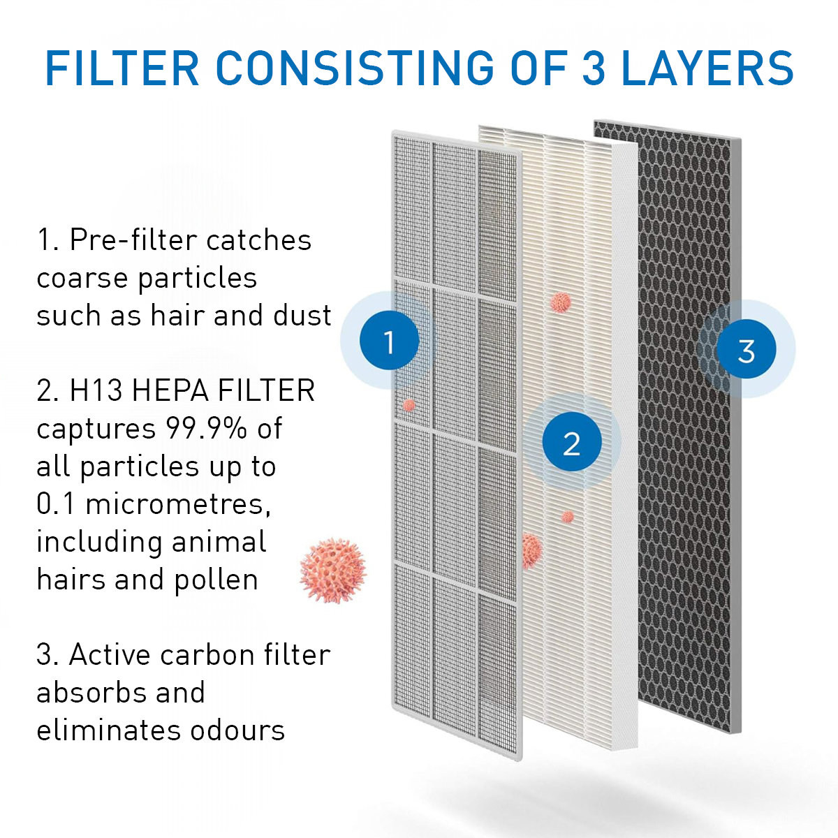 Diagram toont een 3-laags filter: voorfilter, HEPA-filter en actieve koolfilter. Elke laag is gelabeld met zijn functie.