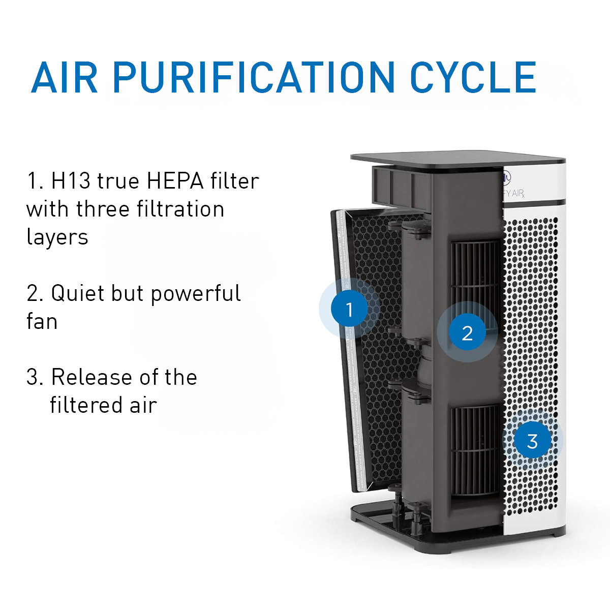 Diagram van een luchtreiniger. Toont het H13 HEPA-filter, de ventilator en de luchtuitlaatpunten. De tekst labelt de stadia van de reiniging.
