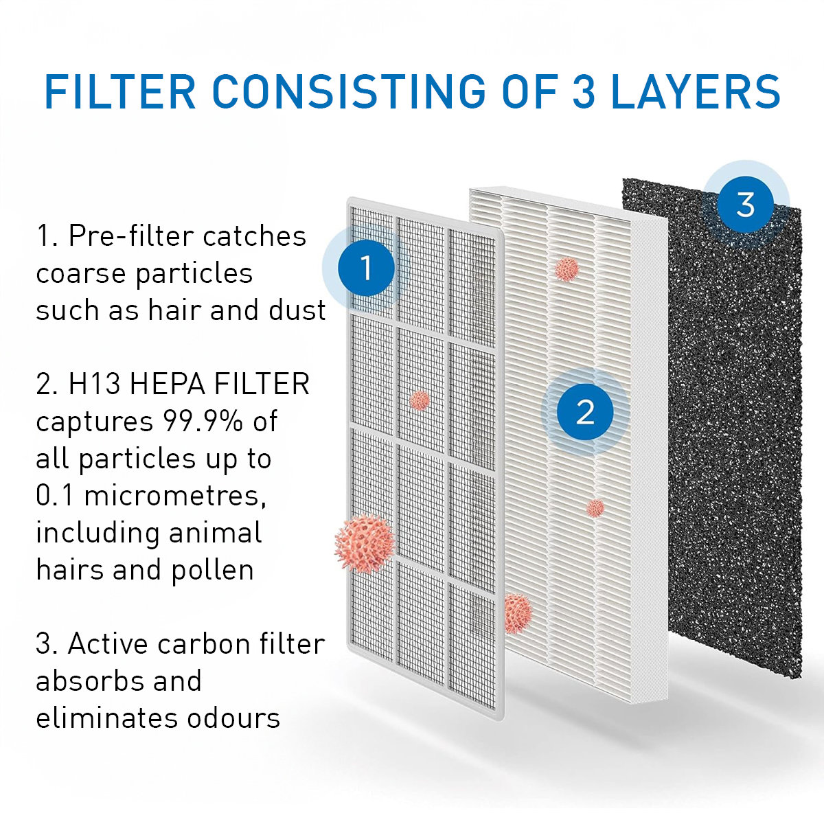 Diagram van een 3-laags luchtfilter. De lagen zijn voorfilter, H13 HEPA-filter en actieve koolfilter, met genummerde labels.