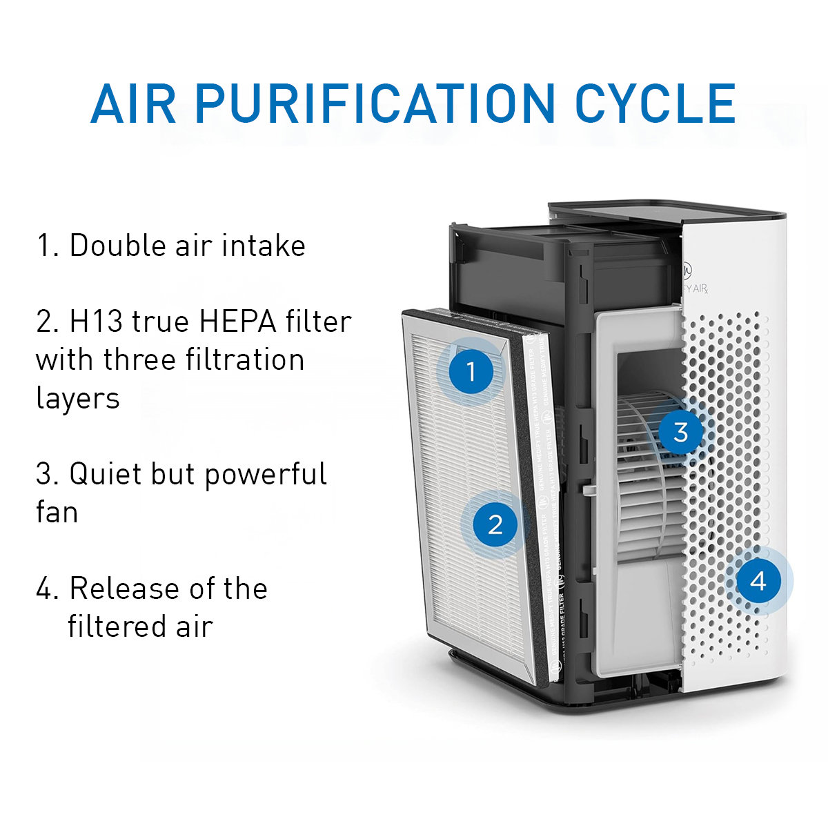 Een diagram van een luchtreiniger toont de cyclus: inname, HEPA-filter, ventilator en afgifte van gefilterde lucht. Nummers wijzen naar elke fase.