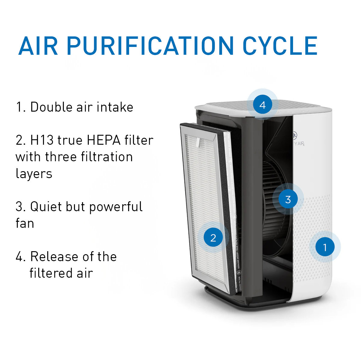 Ein Luftreiniger-Diagramm zeigt Lufteinlass, HEPA-Filter, Ventilator und Luftauslass. Der Reiniger ist weiß mit blau nummerierten Etiketten.