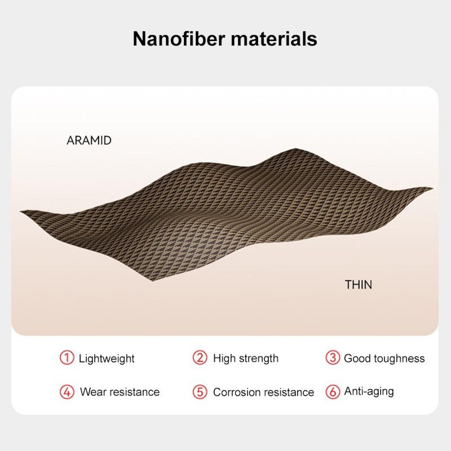 Diagrama de material de nanofibra que muestra fibra ARAMID, etiquetada como 'delgada', y características listadas como ligera y alta resistencia.