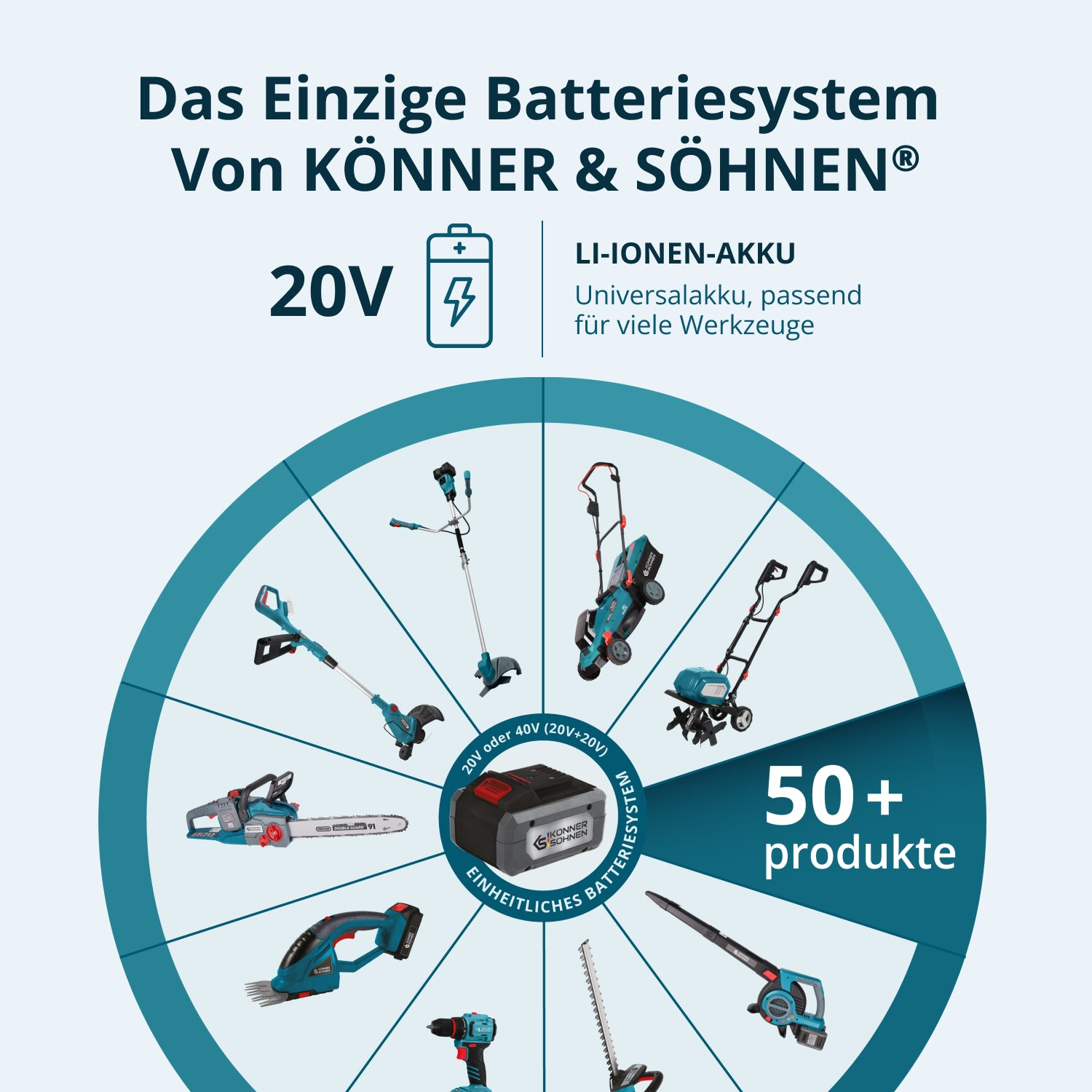 Une publicité pour le système de batterie KÖNNER & SÖHNEN. Elle montre divers outils électriques disposés autour d'une batterie et du texte.